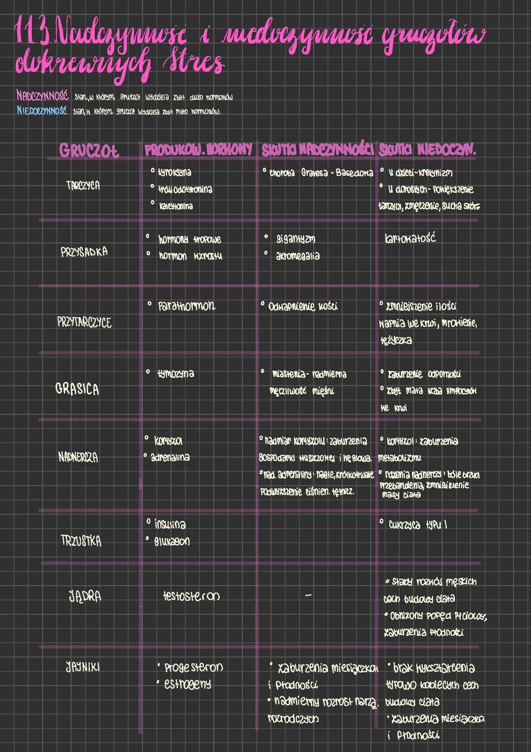 Nadczynność i niedoczynność gruczołów dokrewnych. Stres