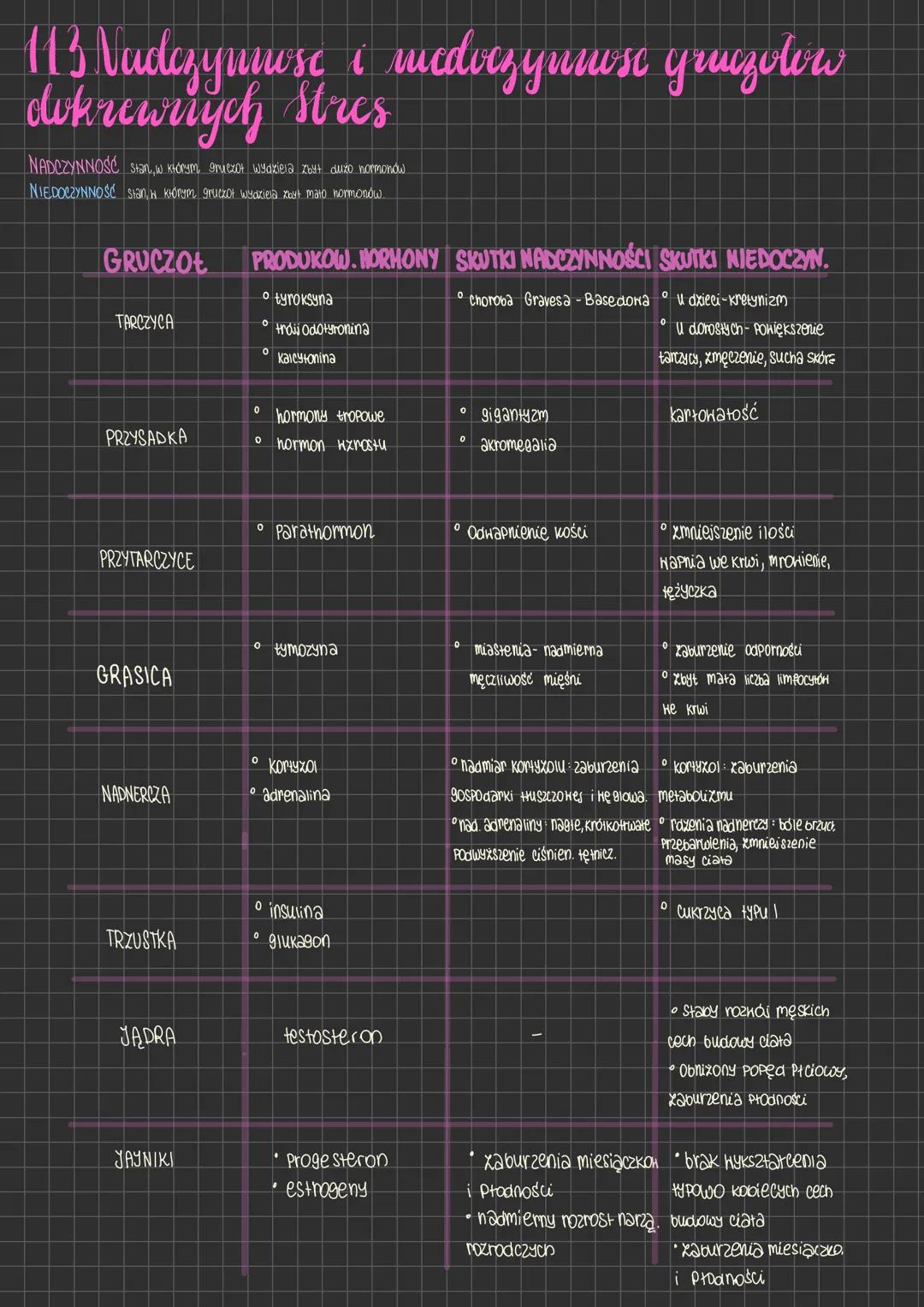 113 Nudezymuse & medoczyuuse gruczolow
dokrewnych stres
NADCZYNNOŚĆ Stan, w którym gruexot wydziela zbyt dux normonów
NIEDOCZYNNOŚĆ Stan, w