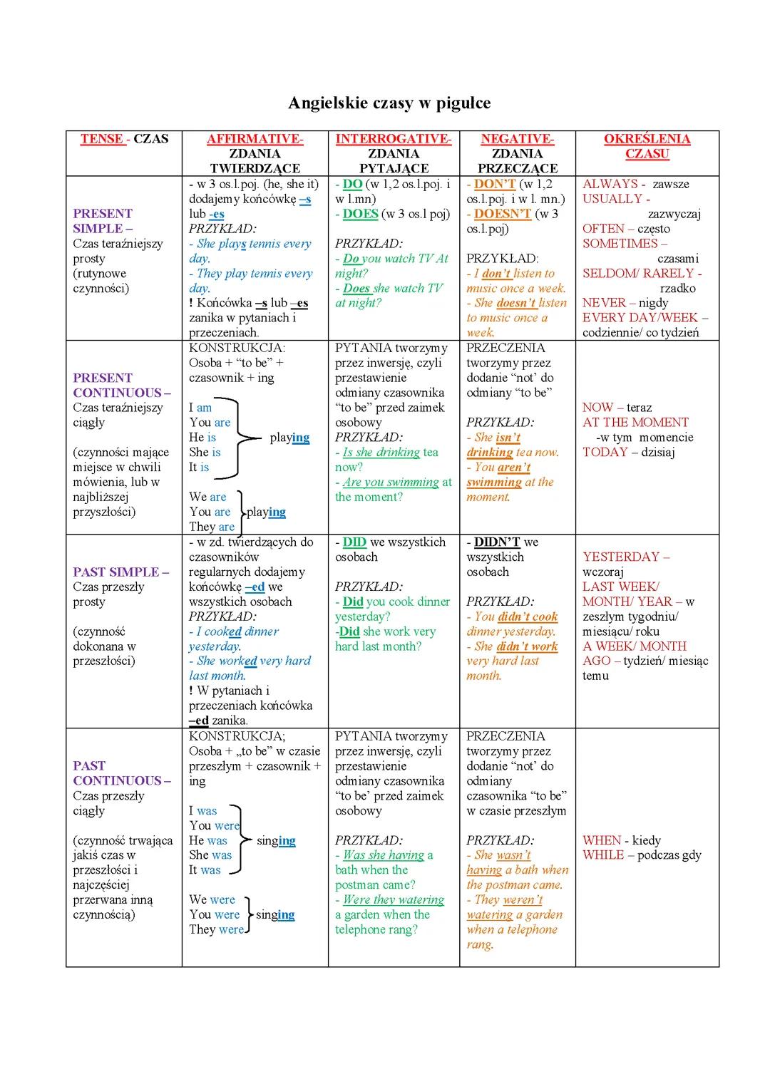 J. Angielski - Czasy w pigułce