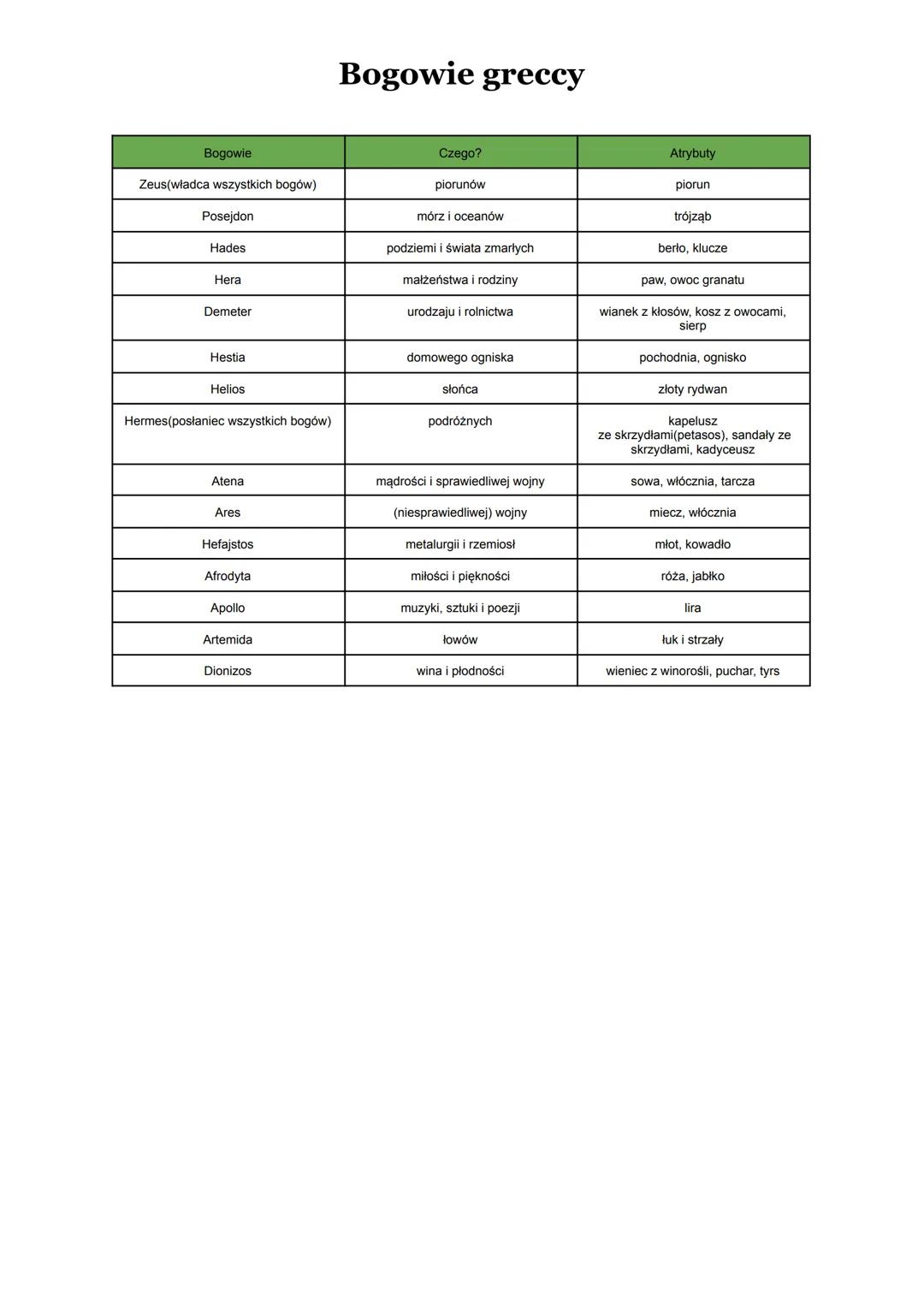 # Bogowie greccy
| Bogowie | Czego? | Atrybuty