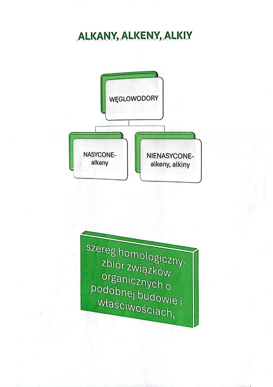ALKANY, ALKENY, ALKIY
WĘGLOWODORY
NASYCONE-
alkany
NIENASYCONE-
alkeny, alkiny
szereg homologiczny-
zbiór związków
organicznych o
podobnej b