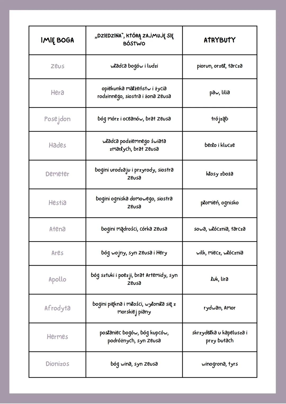 mity greckie
Epoka starożytność/antyk Rodzaj: epika
odwołania do religii, wierzeń
Jan Parandowski
występują symbole, opowiada jakąś historię