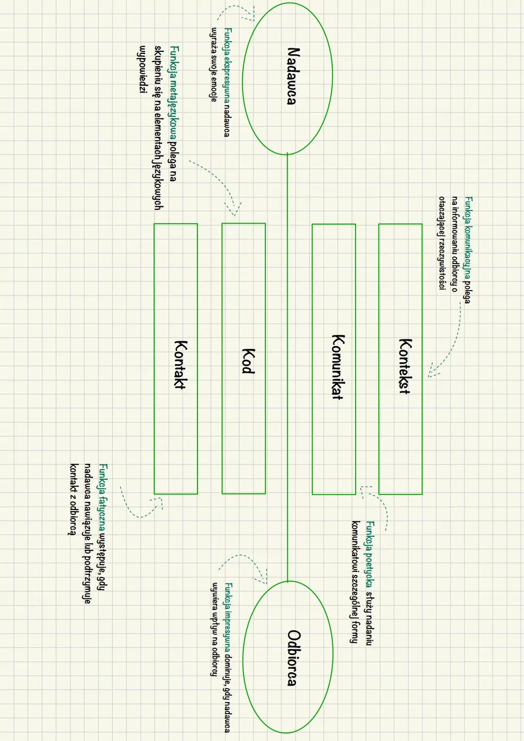 # Znaki
Znaki - obraz, przedmiot, dźwięk, gest lub inny element; wywołujące określone skojarzenie, każdy znak ma formę i treść.
## ZNAKI