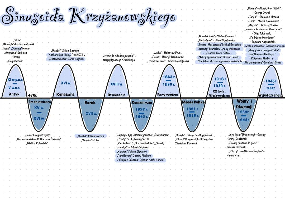 Sinusoida Krzyżanowskiego