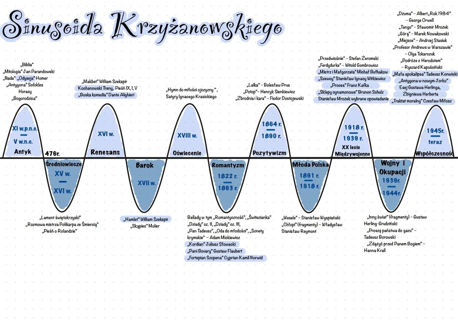 Sinusoida Krzyżanowskiego
,,Biblia"
Mitologia" Jan Parandowski
„lliada" „Odyseja" Homer
„Antygona" Sofokles
Horacy
„Bogurodzica"
„Makbet" Wi