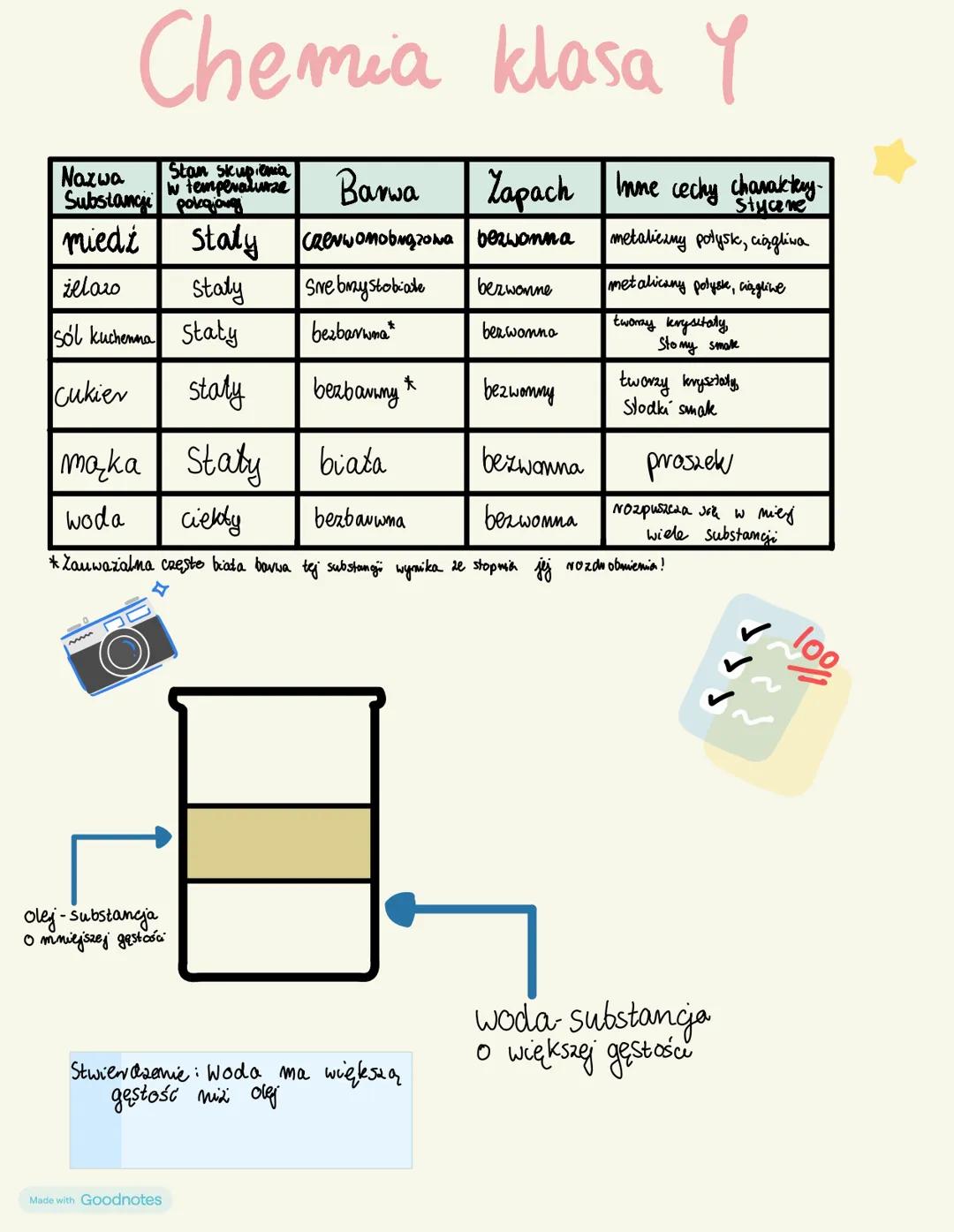 Chemia klasa Y
Nazwa
Stan skupienia
W temperaturze
Barwa
Substanci polegang
Zapach Inne cechy charaktery-
miedi
Staty
CRENWOMobązowa bezwonn