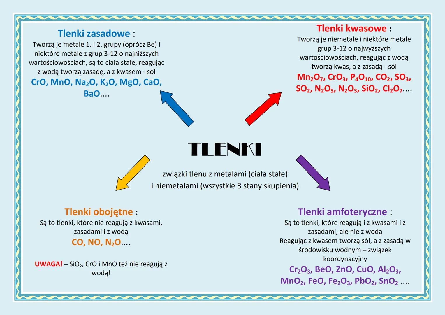 Tlenki zasadowe :
Tworzą je metale 1. i 2. grupy (oprócz Be) i
niektóre metale z grup 3-12 o najniższych
wartościowościach, są to ciała stał