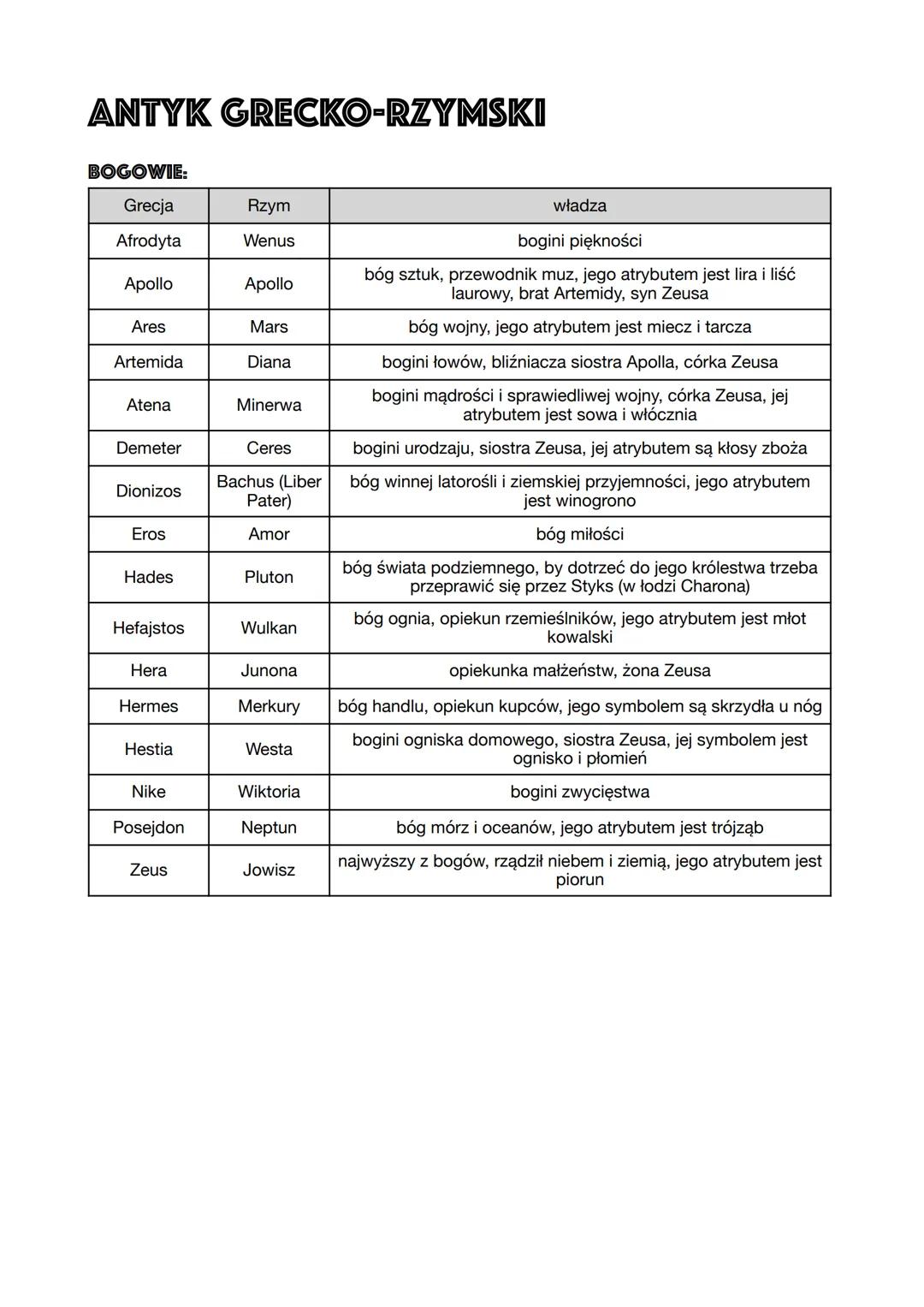 # ANTYK GRECKO-RZYMSKI
BOGOWIE:
| Grecja | Rzym | władza |
|---|---|---|
| Afrodyta | Wenus | bogini piękności |
| Apollo | Apollo | bóg s