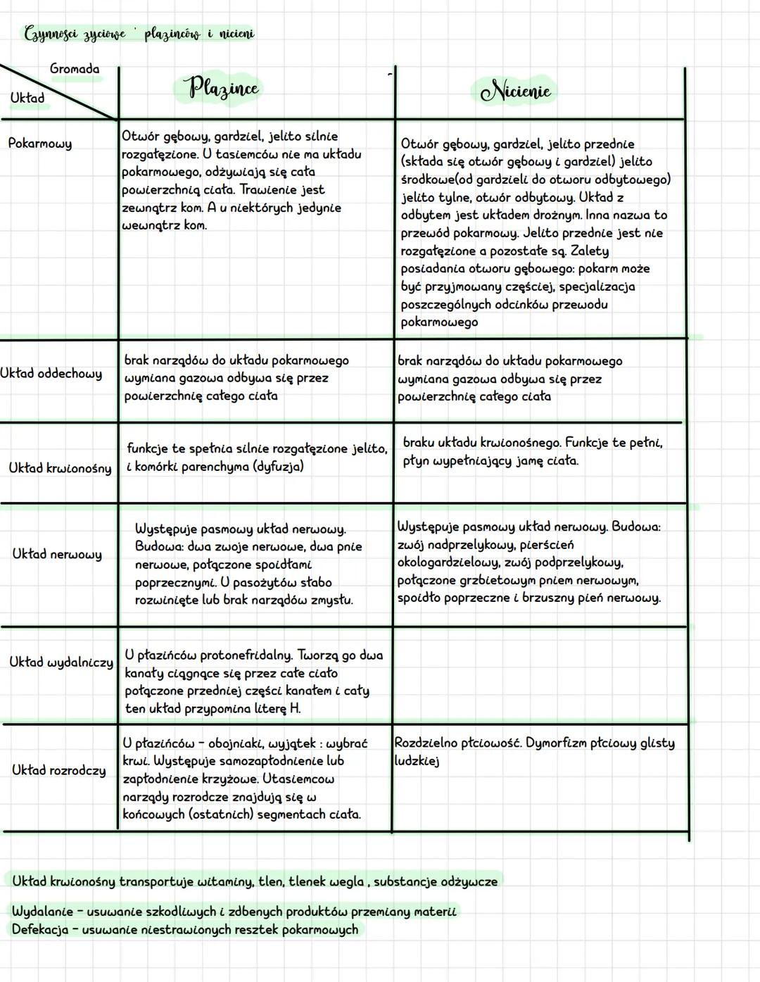 Czynności zyciowe plazinców i nicieni
Gromada
Układ
|Plazince|Nicienie|
|---|---|
|Pokarmowy|Otwór gębowy, gardziel, jelito silnie
rozgałę