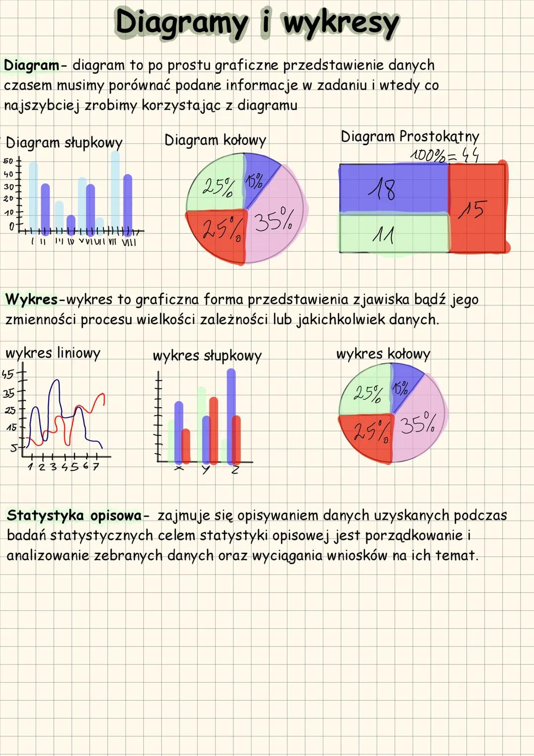 Diagramy i wykresy
Diagram-diagram to po prostu graficzne przedstawienie danych
czasem musimy porównać podane informacje w zadaniu i wtedy c