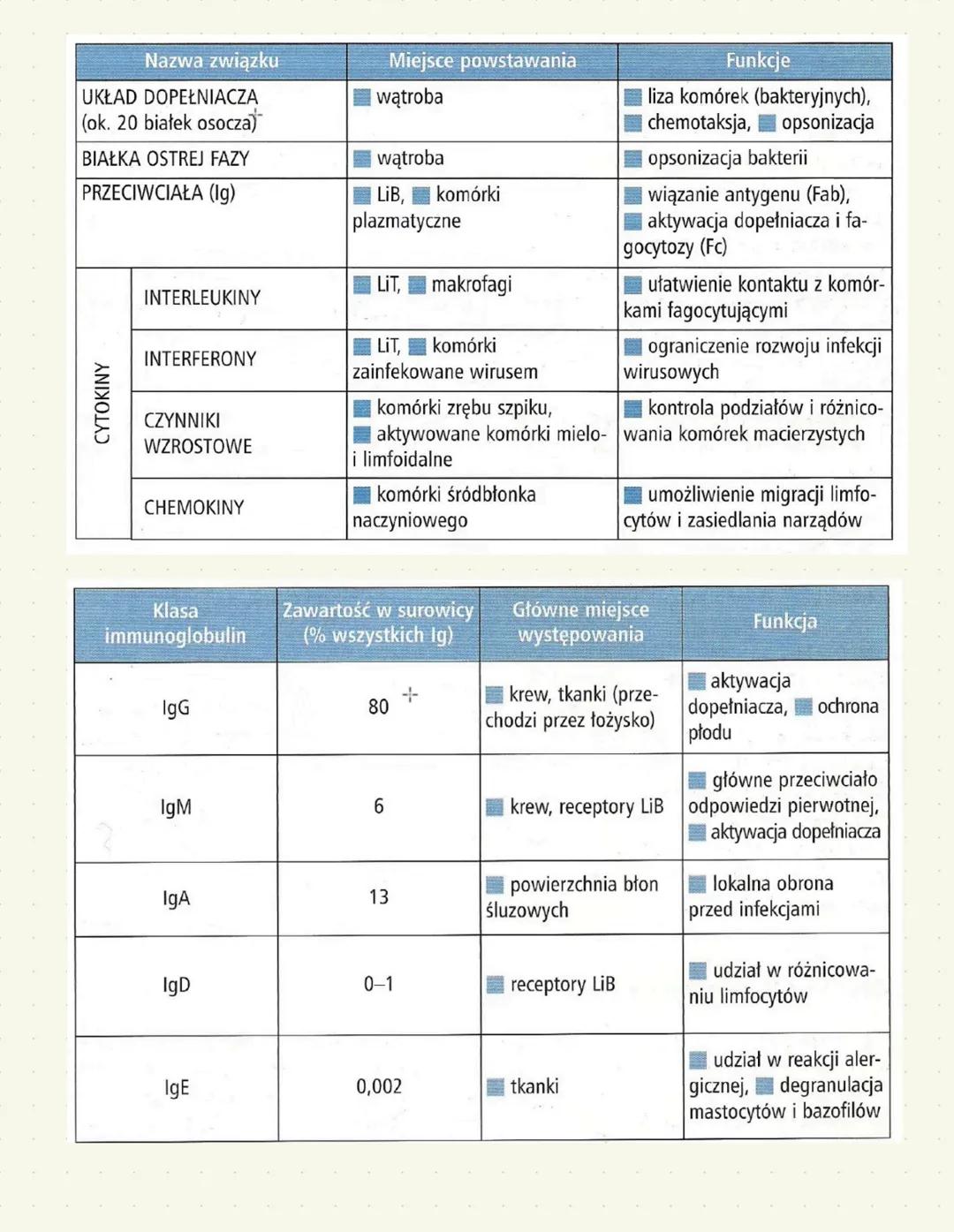 # BUDOWA I FUNKCJE UKŁADU ODPORNOŚCIOWEGO
Patogen - drobnoustroje chorobotwórcze (m.in. wirusy, protisty, pasożytnicze bakterie, grzyby)
A