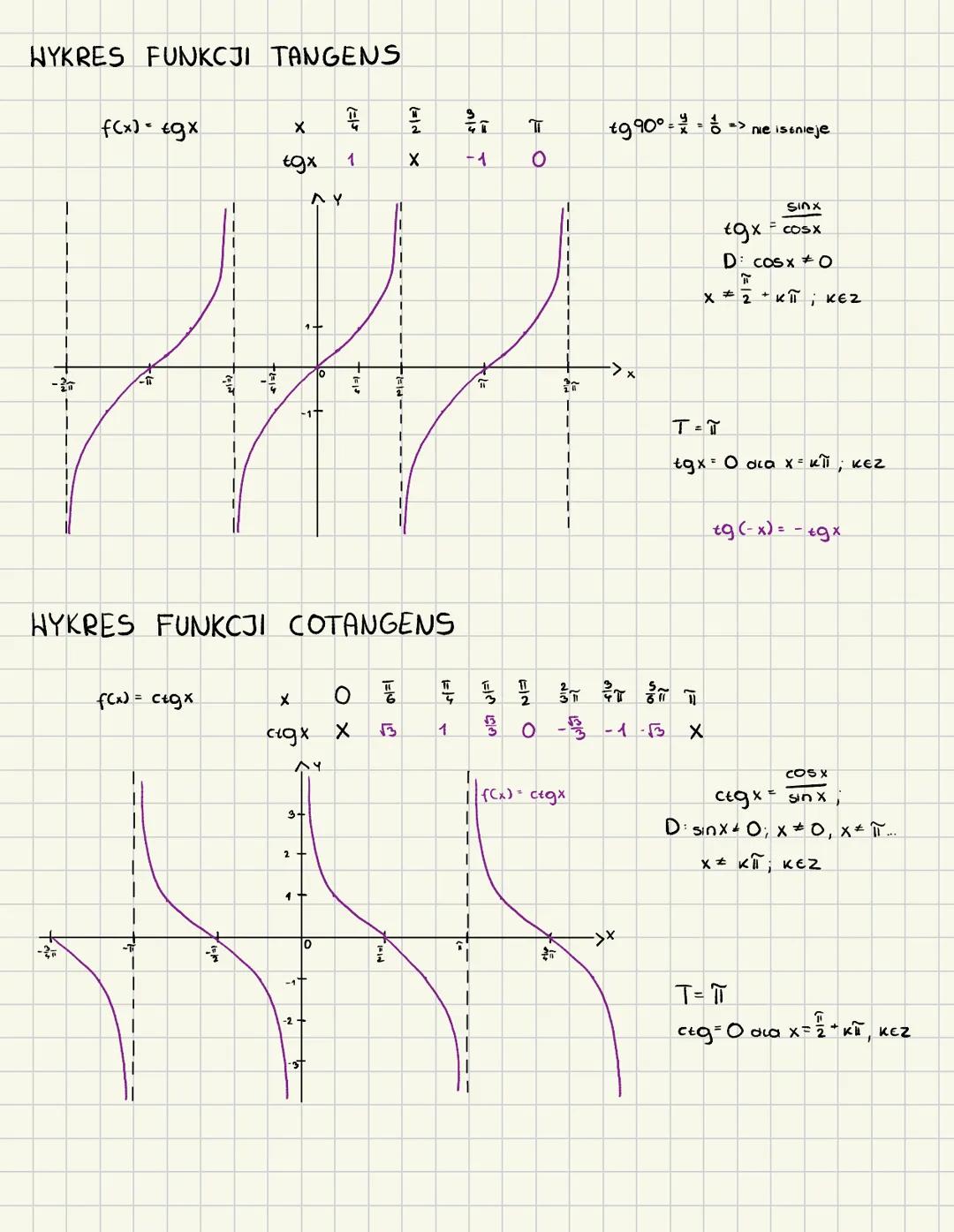 WYKRESY FUNKCJI
SINUS, COSINUS, TANGENS COTANGENS
WYKRES FUNKCJI SINUS
f(x) = sinx
✗
0
Sin x
0
OO
T
2교
4129
1 0
1
-1
-슬
0
T= 2π
FCD)=<-1,17