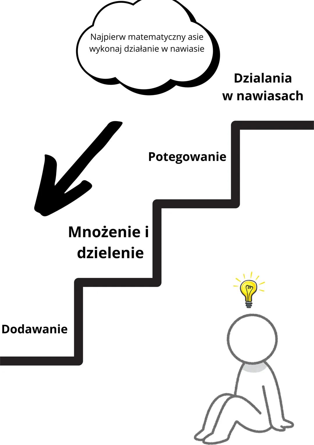 Najpierw matematyczny asie
wykonaj działanie w nawiasie
Dzialania
w nawiasach
Potegowanie
Mnożenie i
dzielenie
Dodawanie