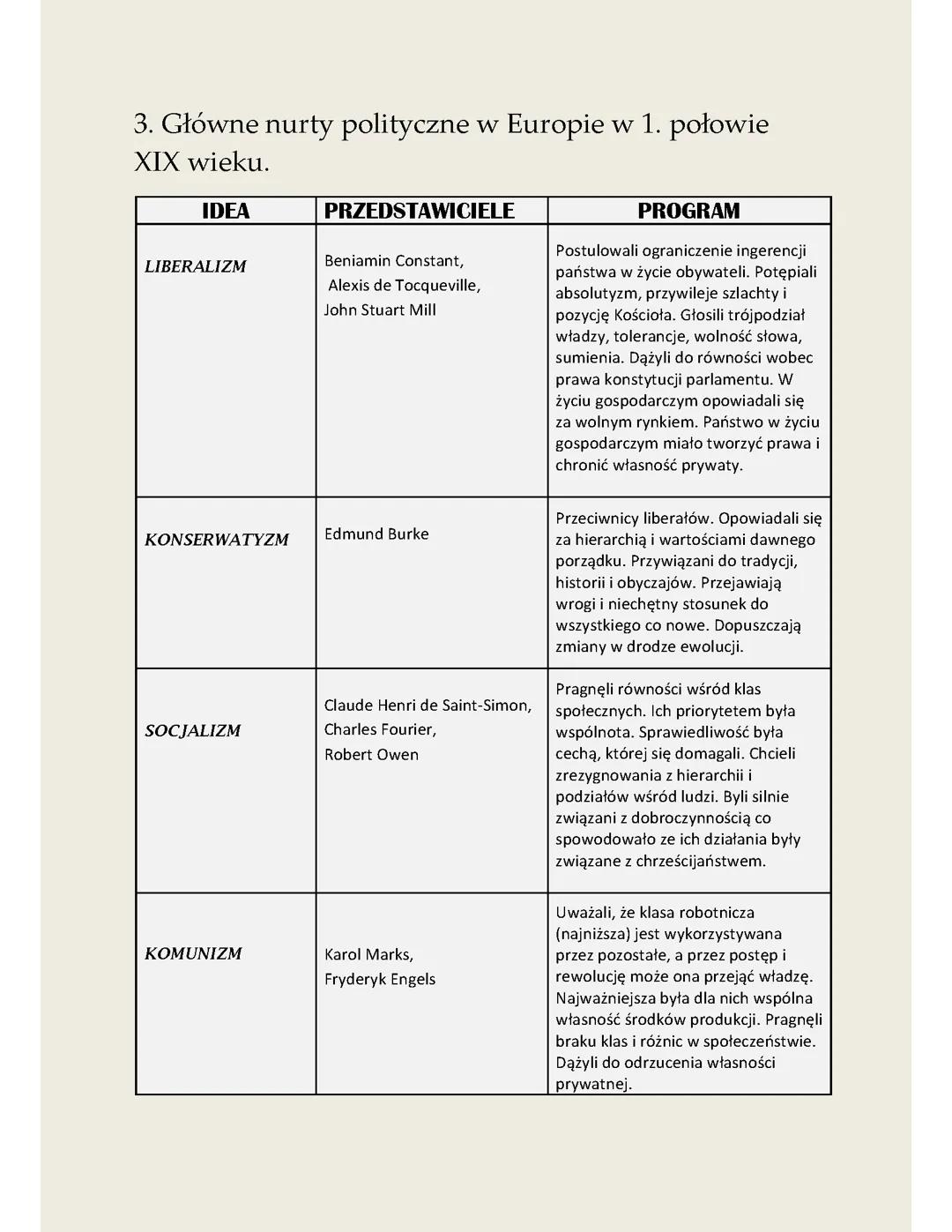 główne nurty polityczne w europie w pierwszej połowie XIX wieku