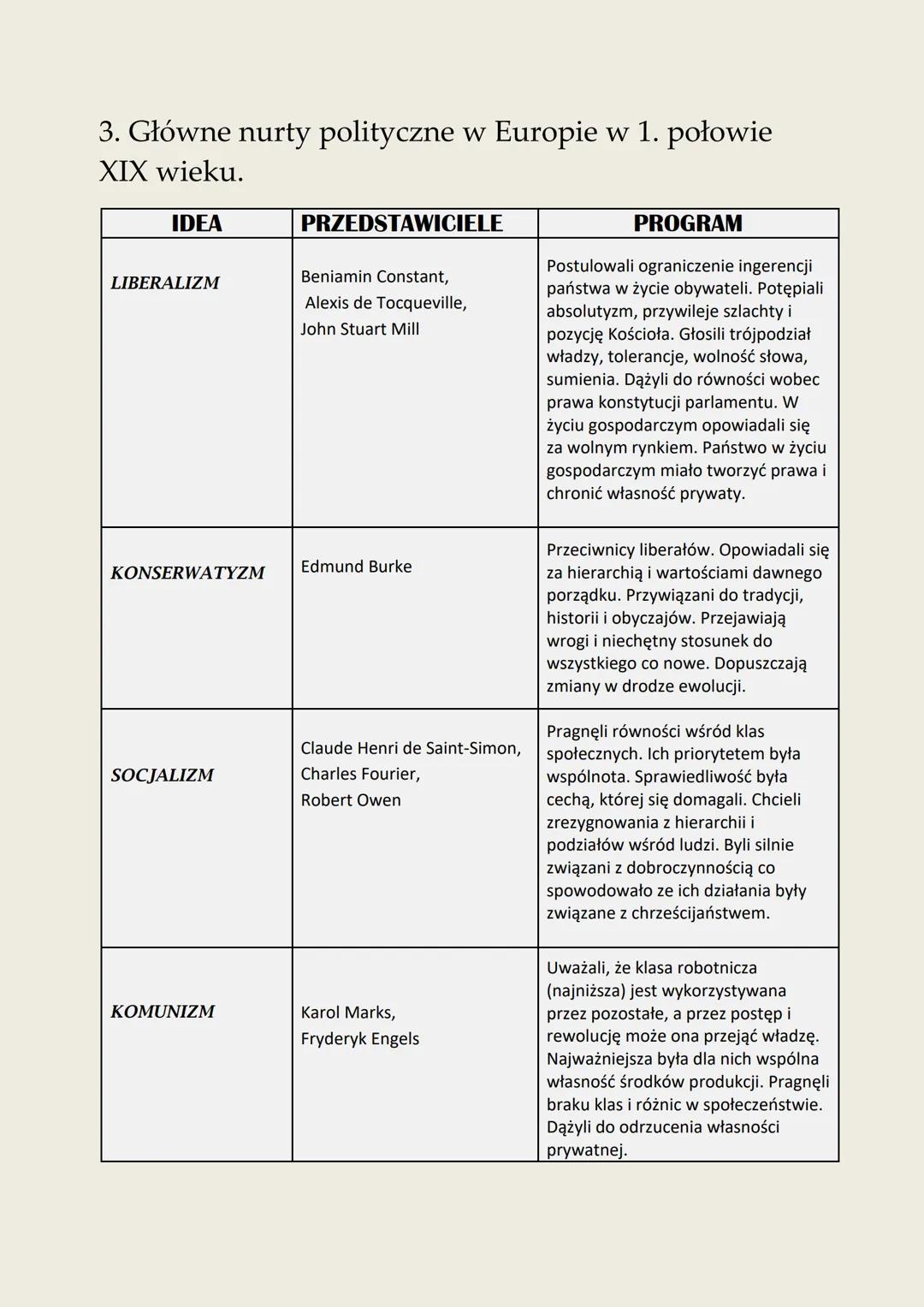 3. Główne nurty polityczne w Europie w 1. połowie
XIX wieku.
IDEA
LIBERALIZM
PRZEDSTAWICIELE
Beniamin Constant,
Alexis de Tocqueville,
John