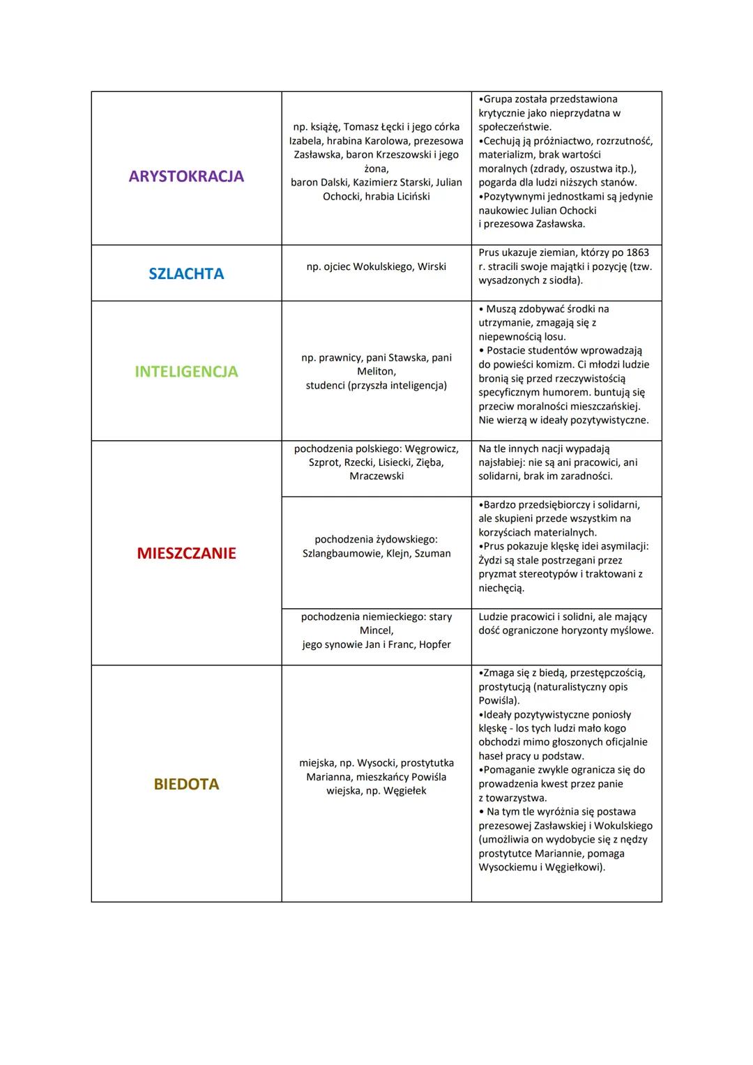 ARYSTOKRACJA
np. książę, Tomasz Łęcki i jego córka
Izabela, hrabina Karolowa, prezesowa
Zasławska, baron Krzeszowski i jego
żona,
Grupa zos