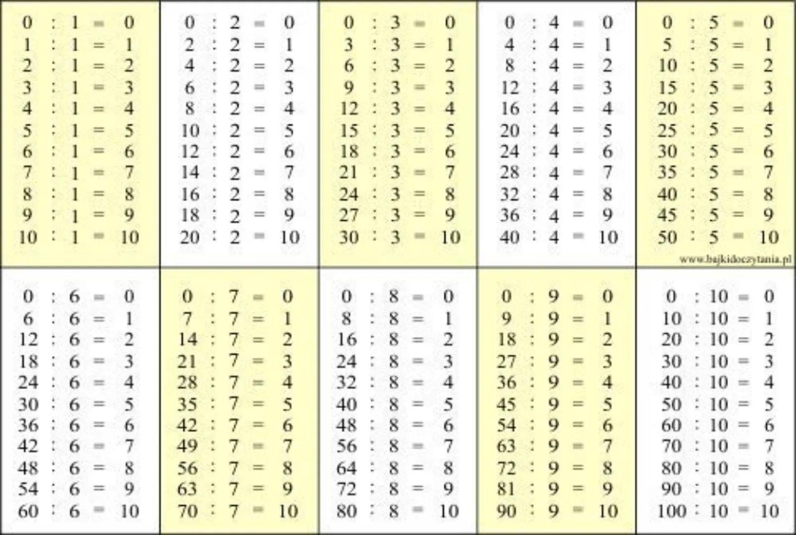 0:1 - 0
0:2 - 0
0:3 - 0
0:4-
0:5-
1:1 = 1
2:2 = 1
3:3=
1
4: 4 =
1
5:5 = 1
2:1 =
2
4:2 =
2
6:3 =
2
8:4=
2
10:5 =
2
3
1
3
6:2 =
3
9:3=
3
12: 4