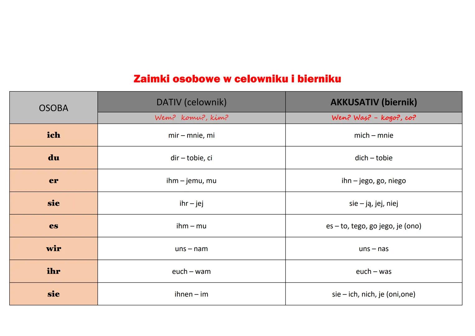 Odmiana zaimka określonego, nieokreślonego i zaimka kein
PRZYPADEK
RODZAJ MĘSKI
RODZAJ ŻEŃSKI RODZAJ NIJAKI
LICZBA MNOGA
maskulinum
femininu
