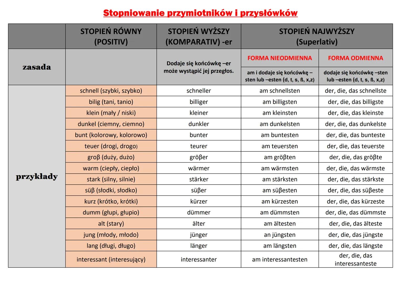 Odmiana zaimka określonego, nieokreślonego i zaimka kein
PRZYPADEK
RODZAJ MĘSKI
RODZAJ ŻEŃSKI RODZAJ NIJAKI
LICZBA MNOGA
maskulinum
femininu
