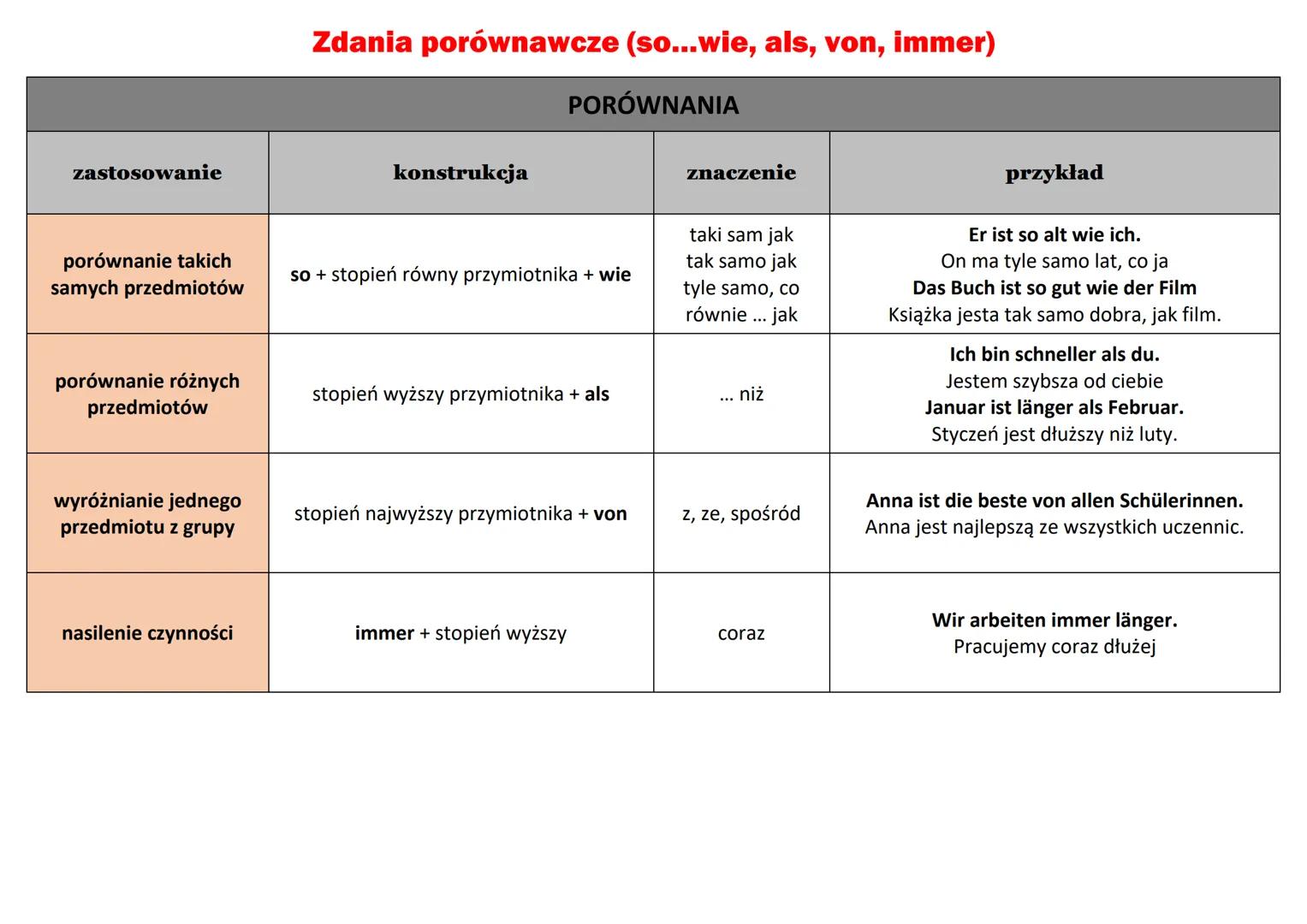 Odmiana zaimka określonego, nieokreślonego i zaimka kein
PRZYPADEK
RODZAJ MĘSKI
RODZAJ ŻEŃSKI RODZAJ NIJAKI
LICZBA MNOGA
maskulinum
femininu