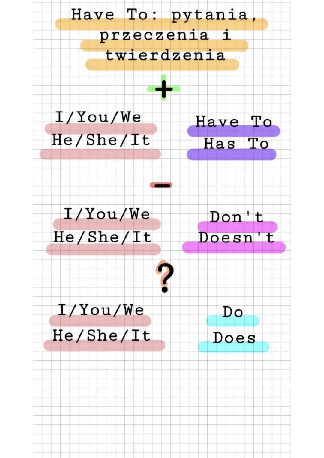 Have To: pytania,
przeczenia i
twierdzenia
+
I/You/We
He/She/It
Have To
Has To
I/You/We
He/She/It
I/You/We
He/She/It
?
Don't
Doesn't
Do
Does