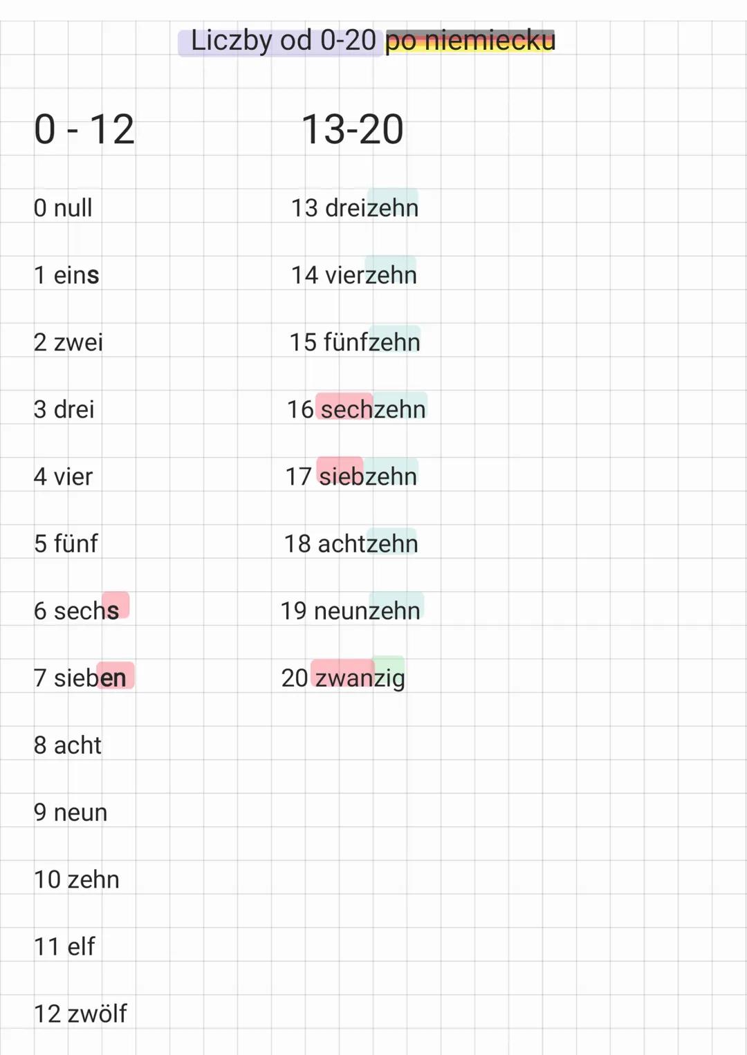 Liczby od 0-20 po niemiecku
0-12
0 null
1 eins
2 zwei
3 drei
4 vier
5 fünf
6 sechs
7 sieben
8 acht
9 neun
10 zehn
11 elf
12 zwölf
13-20
13