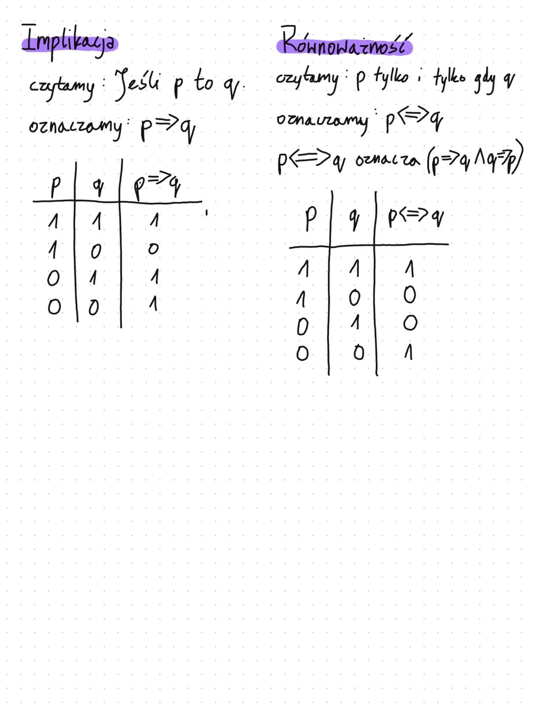 # logika
Zdania oznaczamy p,q,r,s
Ldania dzielimy na prawdziwe i fałszywe. Prawdziwe
oznaczamy 1, a fałszywe O.
Alternatywa:
Koniunkcja
c