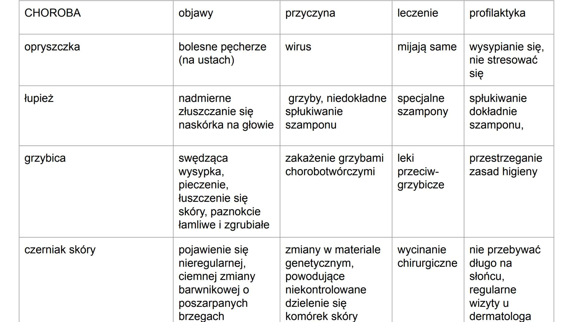 BIOLOGIA
Dział 1
Organizm człowieka. Skóra-powłoka organizmu. ORGANIZM CZŁOWIEKA JAKO FUNKCJONALNA CAŁOŚĆ
Poziomy organizacji ciała człowiek