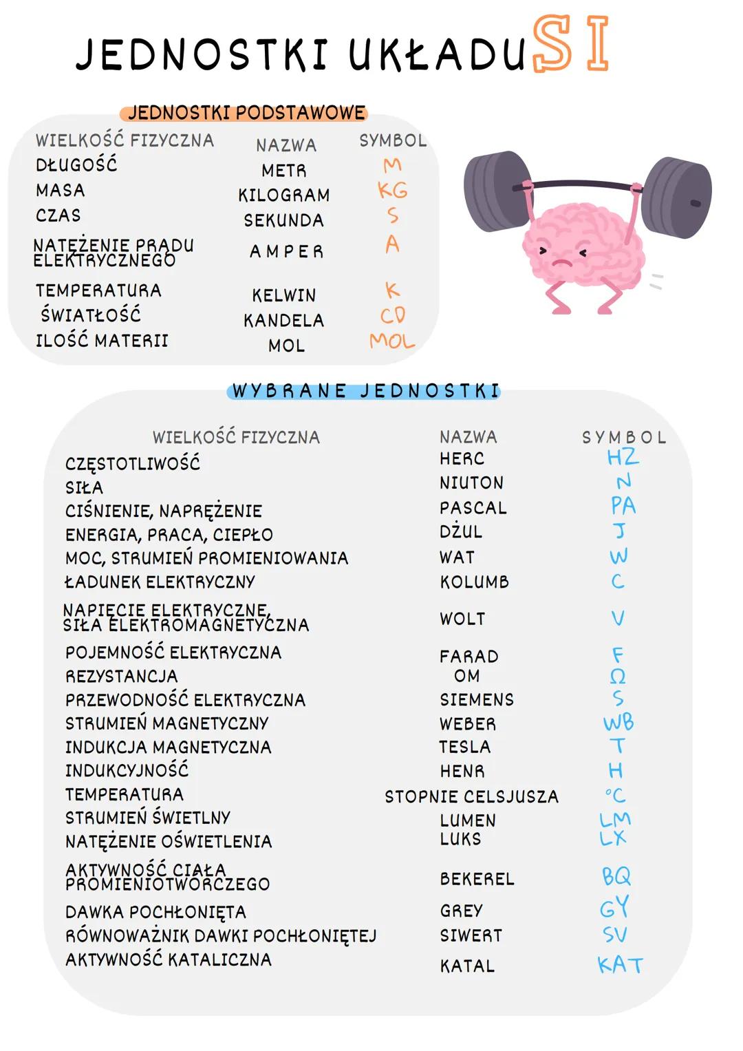 # JEDNOSTKI UKŁADUSI
JEDNOSTKI PODSTAWOWE
WIELKOŚĆ FIZYCZNA
NAZWA SYMBOL
DŁUGOŚĆ
METR
M
MASA
KILOGRAM
KG
CZAS
SEKUNDA
S
NATĘŻENIE PRĄDU
AMP