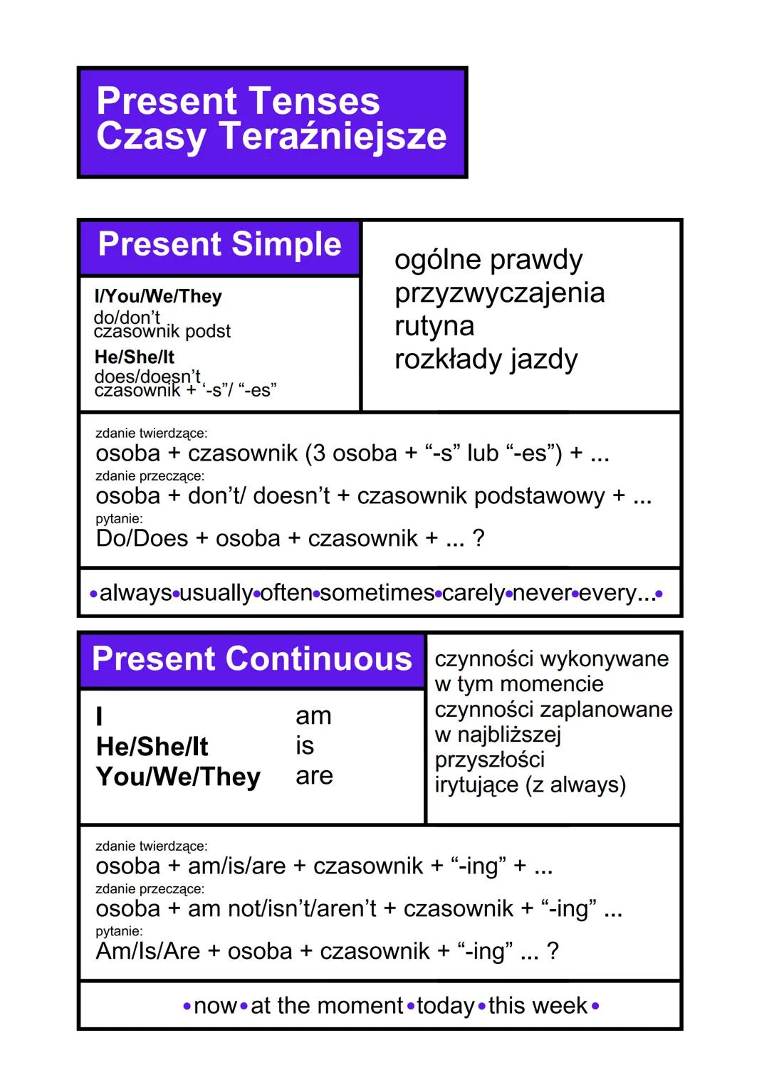 Present Tenses
Czasy Teraźniejsze
Present Simple
I/You/We/They
do/don't
czasownik podst
He/She/lt
does/doesn't
czasownik + -s"/ "-es"
zdanie