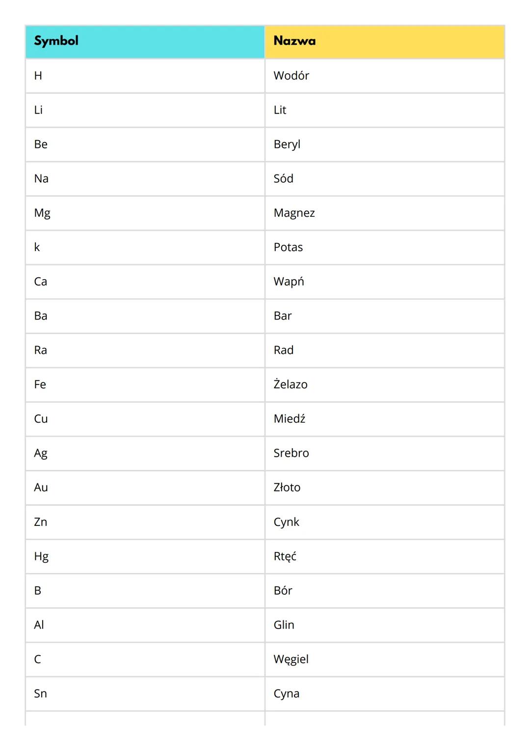 Symbol
Nazwa
H
Wodór
Li
Lit
Be
Na
Mg
k
Ca
Beryl
Sód
Magnez
Potas
Wapń
Ba
Bar
Ra
Rad
Fe
Żelazo
Cu
Miedź
Srebro
Ag
Złoto
Au
Zn
Cynk
Rtęć
Hg
B