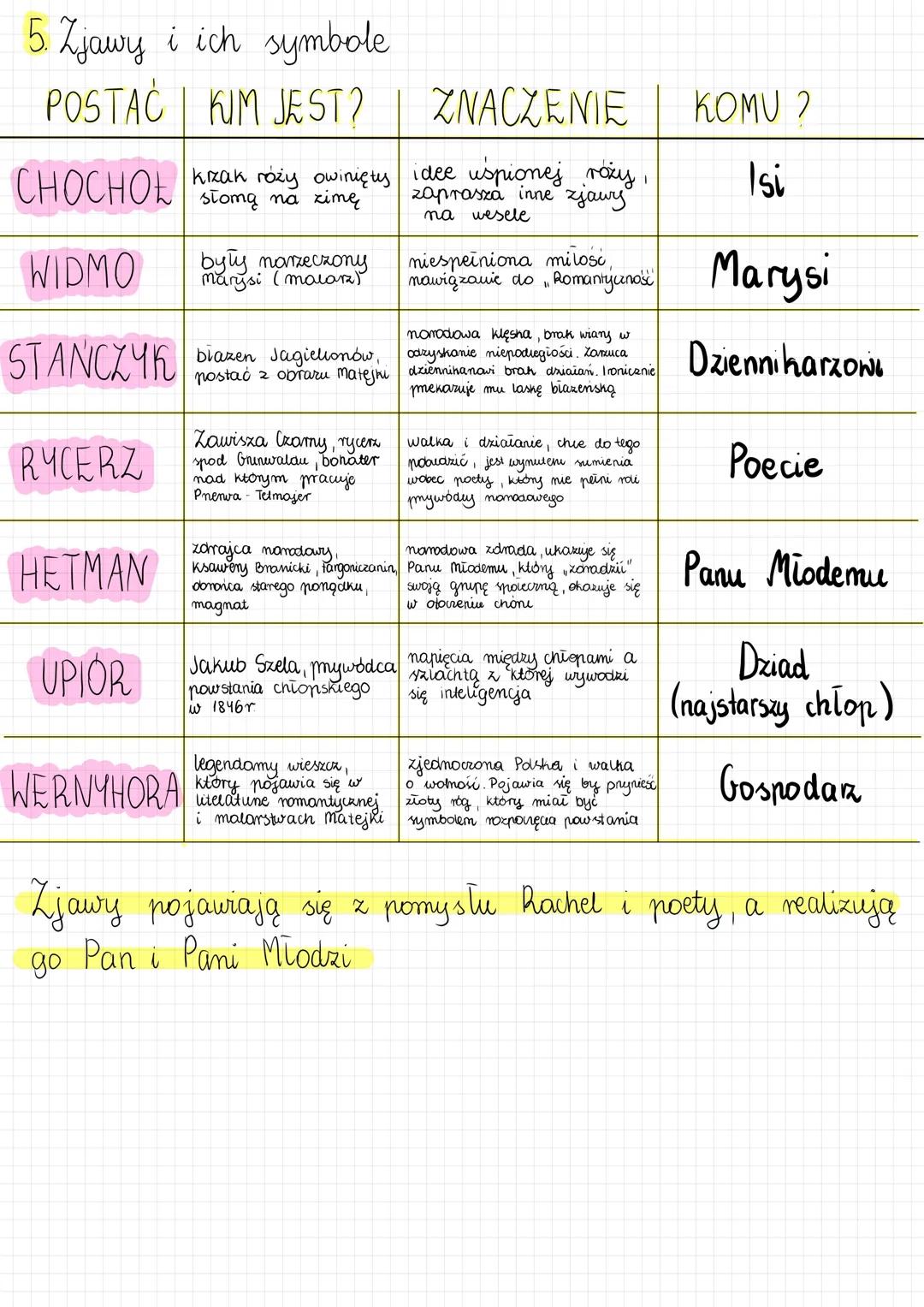 5. Zjawy i ich symbole
POSTAĆ | KIM JEST? | ZNACZENIE | KOMU?
|---|---|---|---
CHOCHOŁ | kizak róży owinięty słomą na zimę | idee uspionej