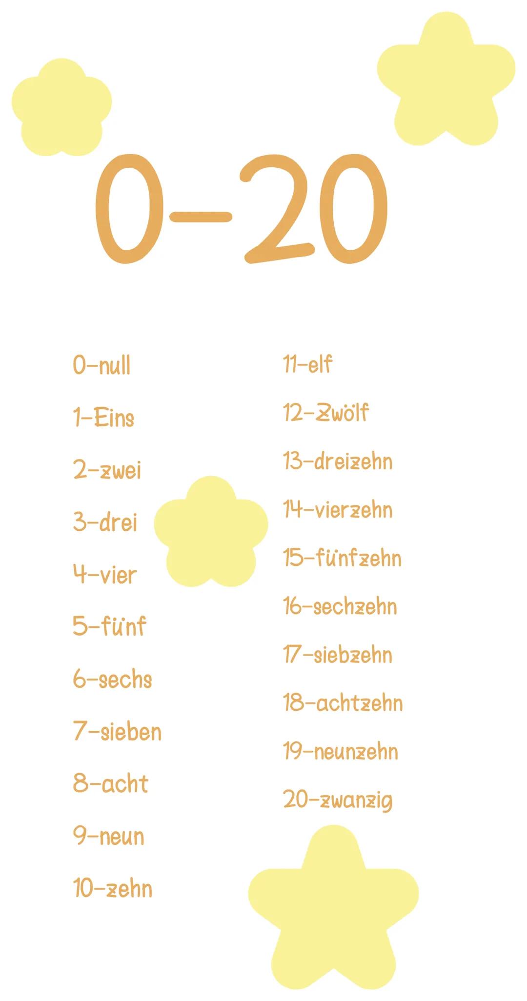 0-20
O-null
11-elf
1-Eins
12-Zwölf
13-dreizehn
2-zwei
14-vierzehn
3-drei
15-fünfzehn
4-vier
16-sechzehn
5-fünf
17-siebzehn
6-sechs
18-achtz