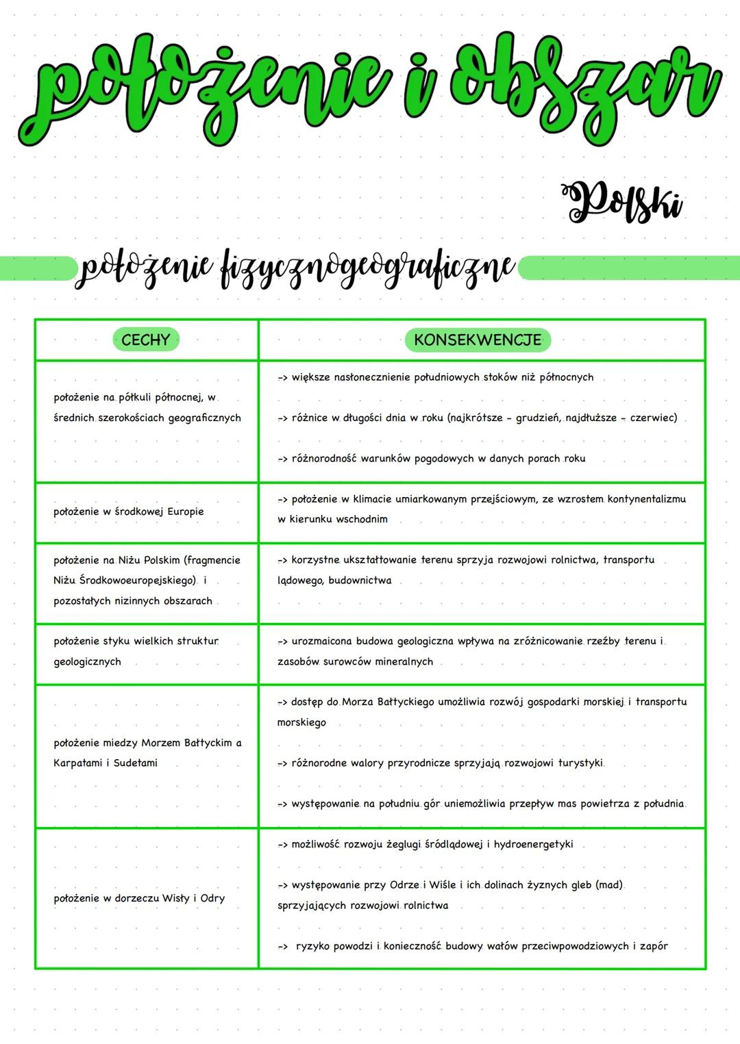 pôfożenic i obfgar
położenie fizycznogeograficzne
Polski
CECHY
KONSEKWENCJE
położenie na półkuli północnej, w.
średnich szerokościach geogra