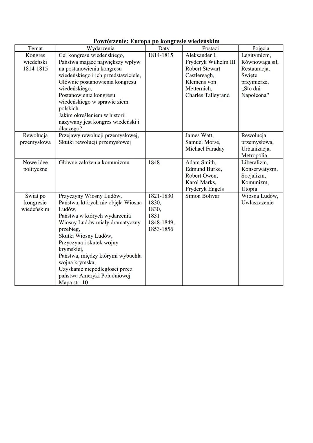 Temat
Kongres
wiedeński
1814-1815
Powtórzenie: Europa po kongresie wiedeńskim
Wydarzenia
Cel kongresu wiedeńskiego,
Postaci
Aleksander I,
Da
