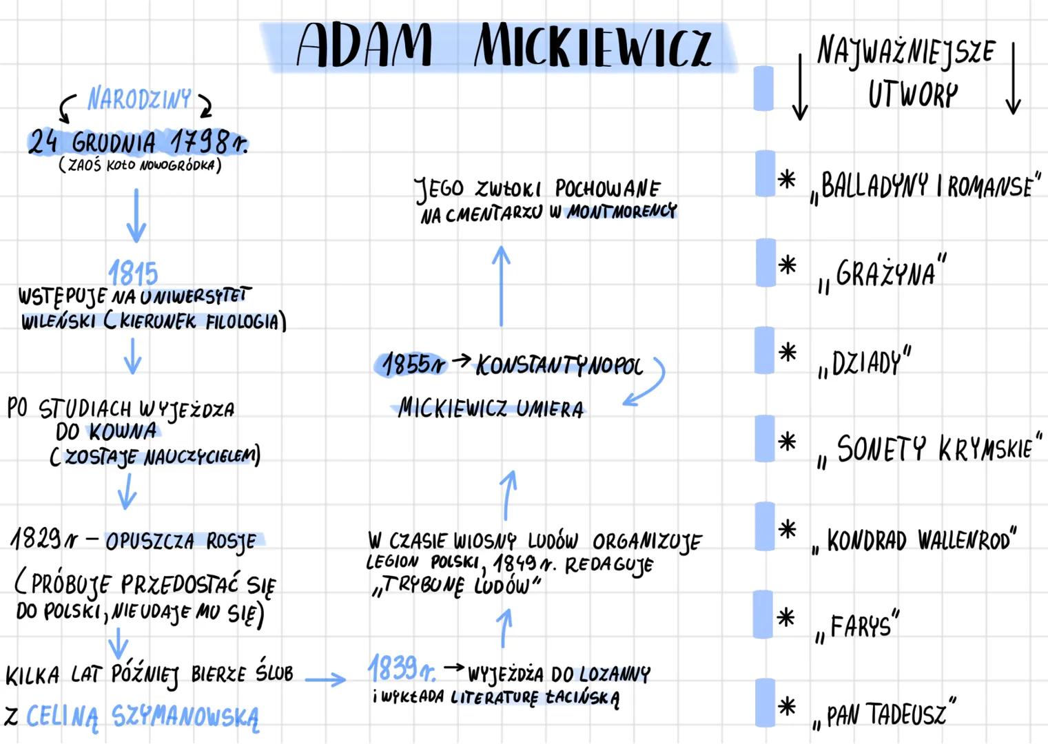 NARODZINY
24 GRUDNIA 1798 r.
(ZAOS KOŁO NOWOGRÓDKA)
ADAM MICKIEWICZ
JEGO ZWŁOKI POCHOWANE
NA CMENTARZU W MONTMORENCY
NAJWAŻNIEJSZE
UTWORY
*