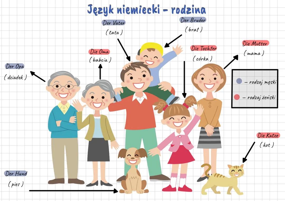 Niemieckie Słówka o Rodzinie