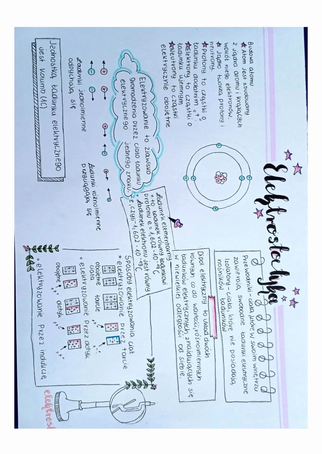 Budowa atomu
Atom jest zbuolowolny
2 jądva atomu i krążących
wokół niego elektronów.
* Jadro tworzą protony i
neutrony.
* protony to cząstki