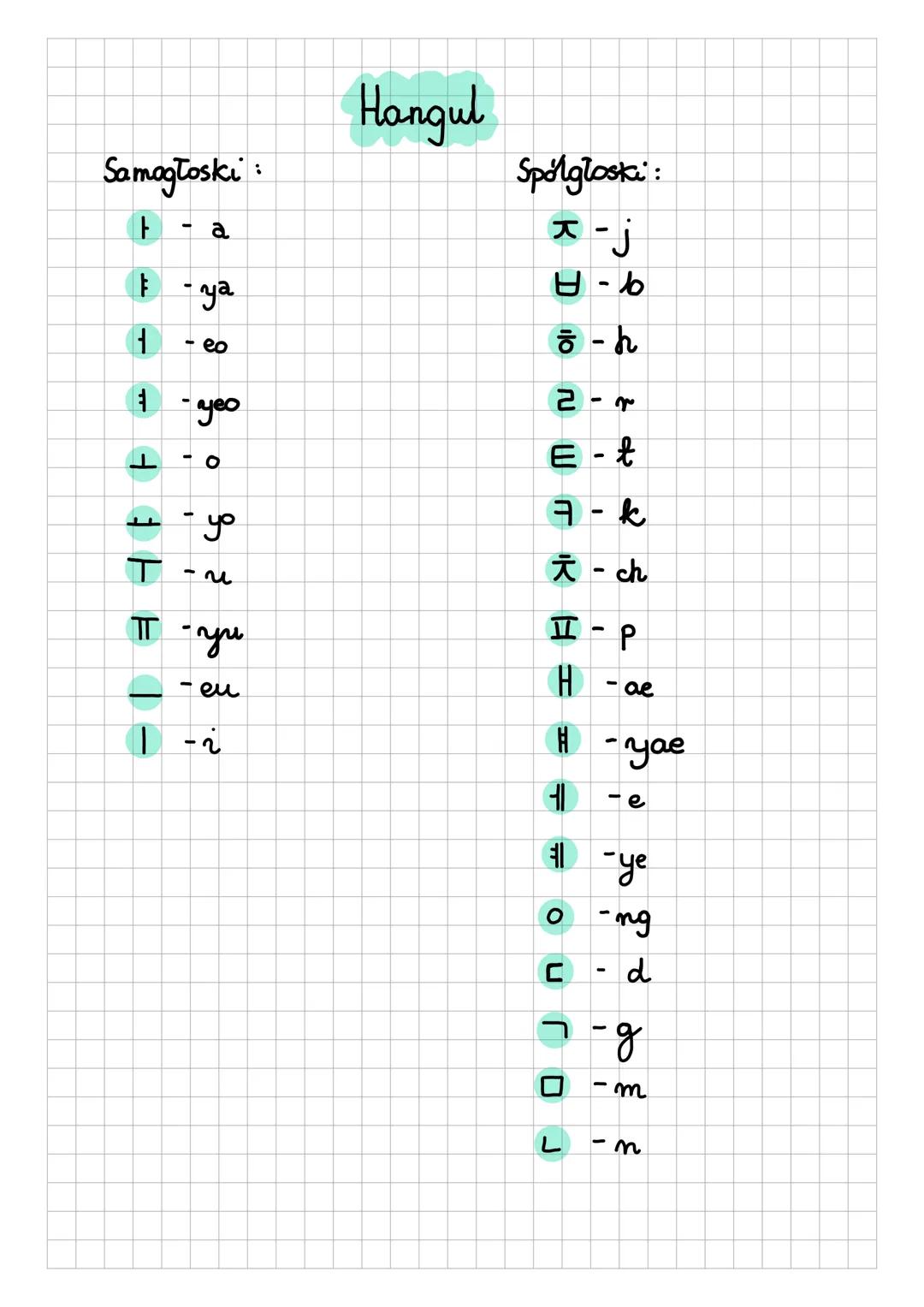 Samogłoski
+ - a
H
E
T
-ya
- eo
-yeo
- O
:
Hangul
Spółgłoski
ㅈ-j
U-b
ō-h
2
NUW
-
7
T
T
yo
1
38
-~
π you
―
-eu
.2
E-t
7-k
i-ch
ㅍ-P
== =
-
-ae