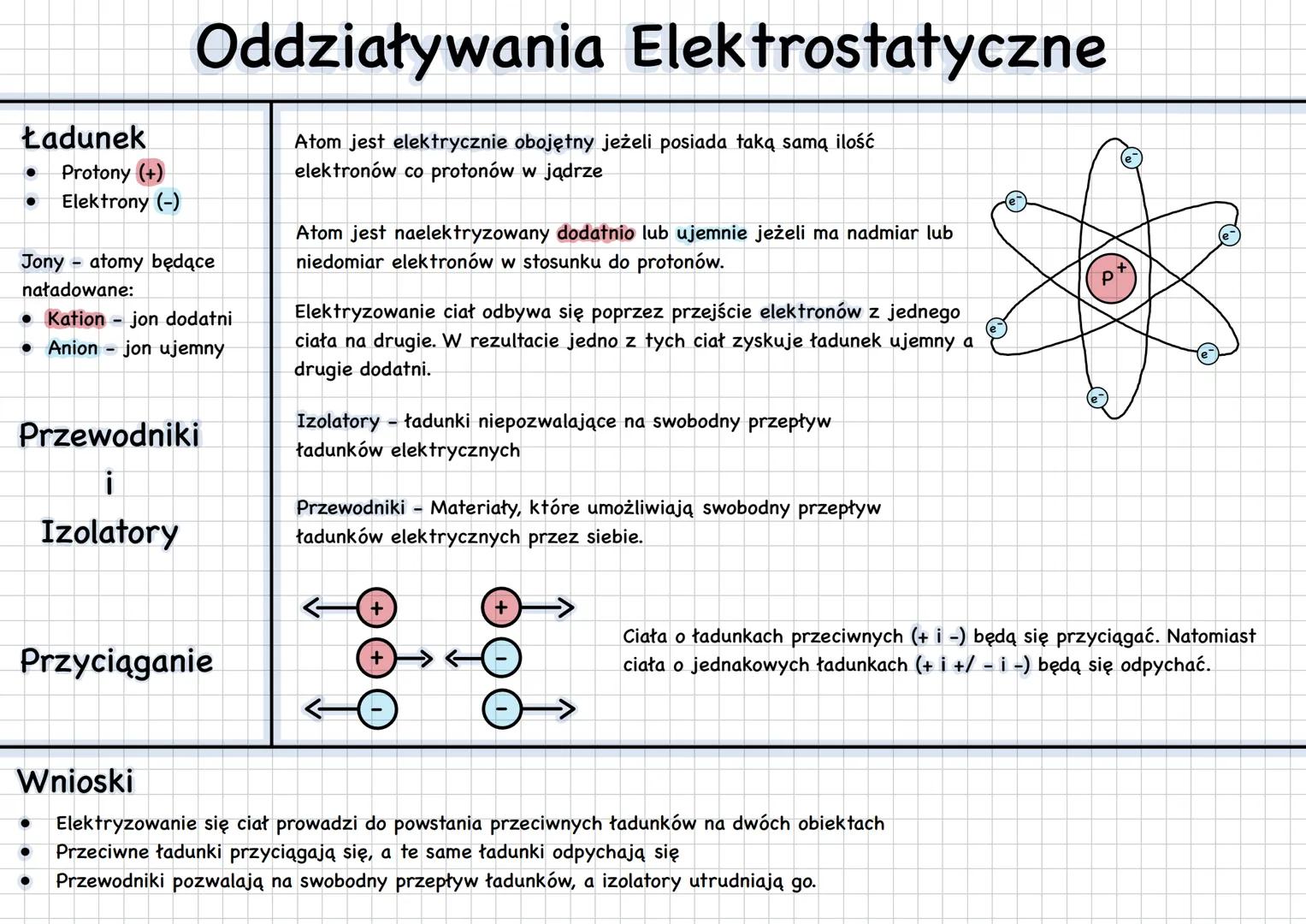 # Oddziaływania Elektrostatyczne
Ładunek
* Protony (+)
* Elektrony (-)
Jony atomy będące
naładowane:
* Kation - jon dodatni
* An