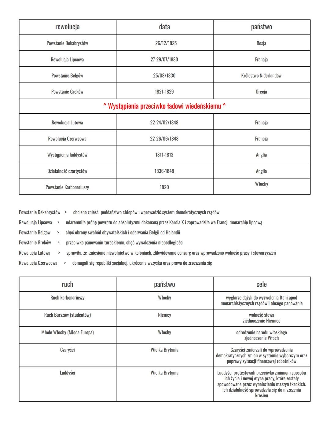 SYSTEM WIEDEŃSKI W EUROPIE - POWTÓRZENIE
KONGRES WIEDEŃSKI
1) Kongres Wiedeński - 1814-1815 r.
Głównym celem było ustanowienie nowego między