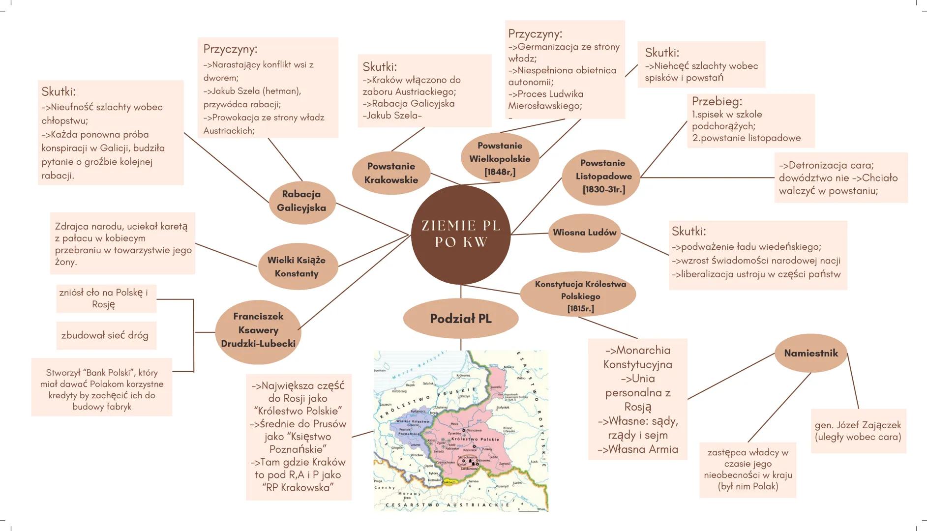 Skutki:
->Nieufność szlachty wobec
chłopstwu;
->Każda ponowna próba
konspiracji w Galicji, budziła
pytanie o groźbie kolejnej
rabacji.
Przy