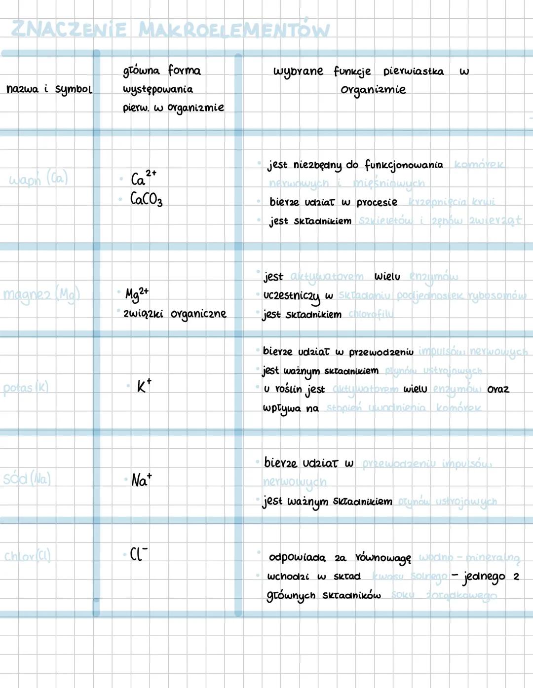 Skład chemiczny organizmów
PIERWIASTKI CHEMICZNE
makroelementy:
mikroelementy:
20,01% suchej masy
komórek
0.01% sucnej masy
L> węgiel (c)
Ly