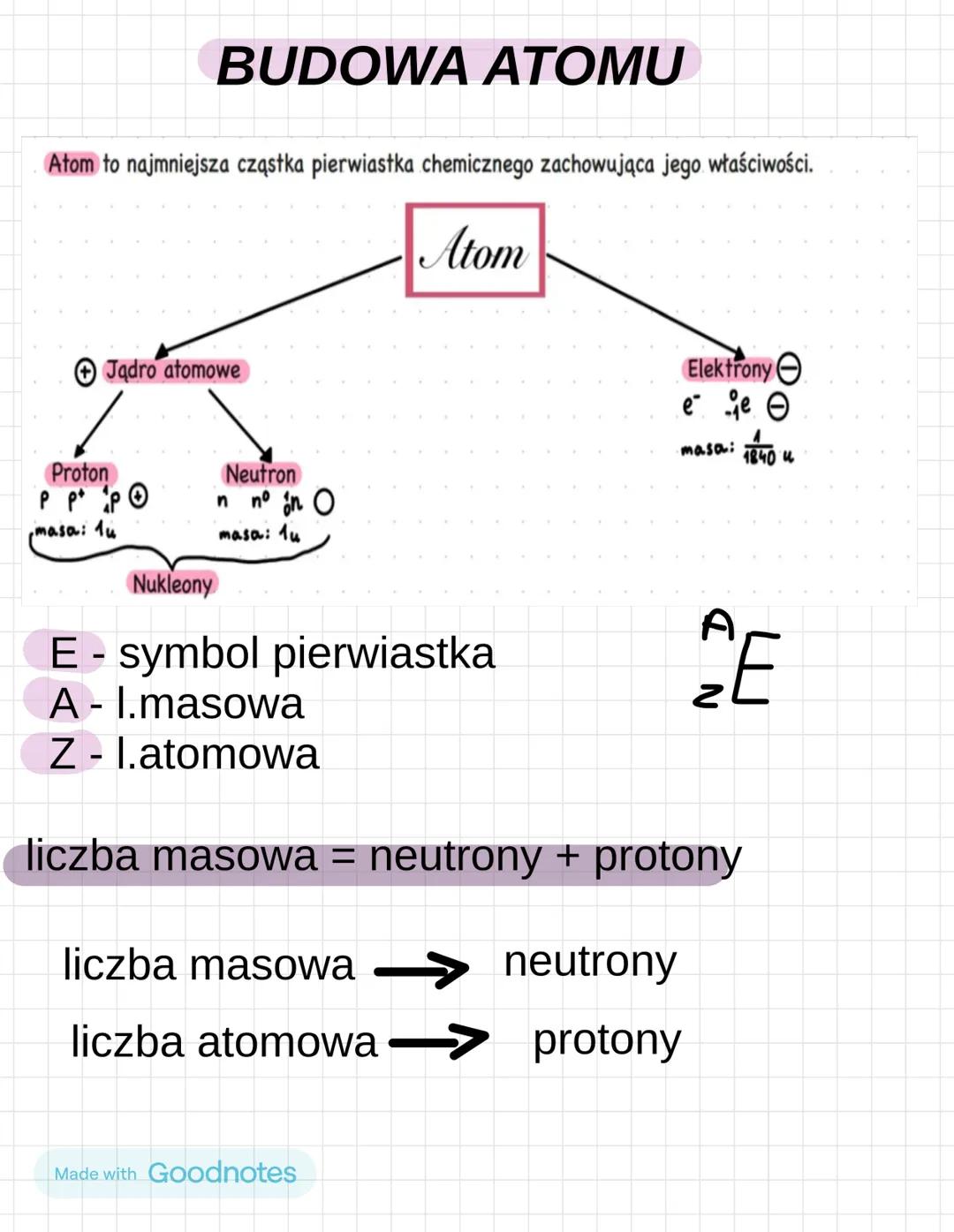 Made with Goodnotes
CHEMIA BUDOWA ATOMU
Atom to najmniejsza cząstka pierwiastka chemicznego zachowująca jego właściwości.
Atom
Jadro atomowe