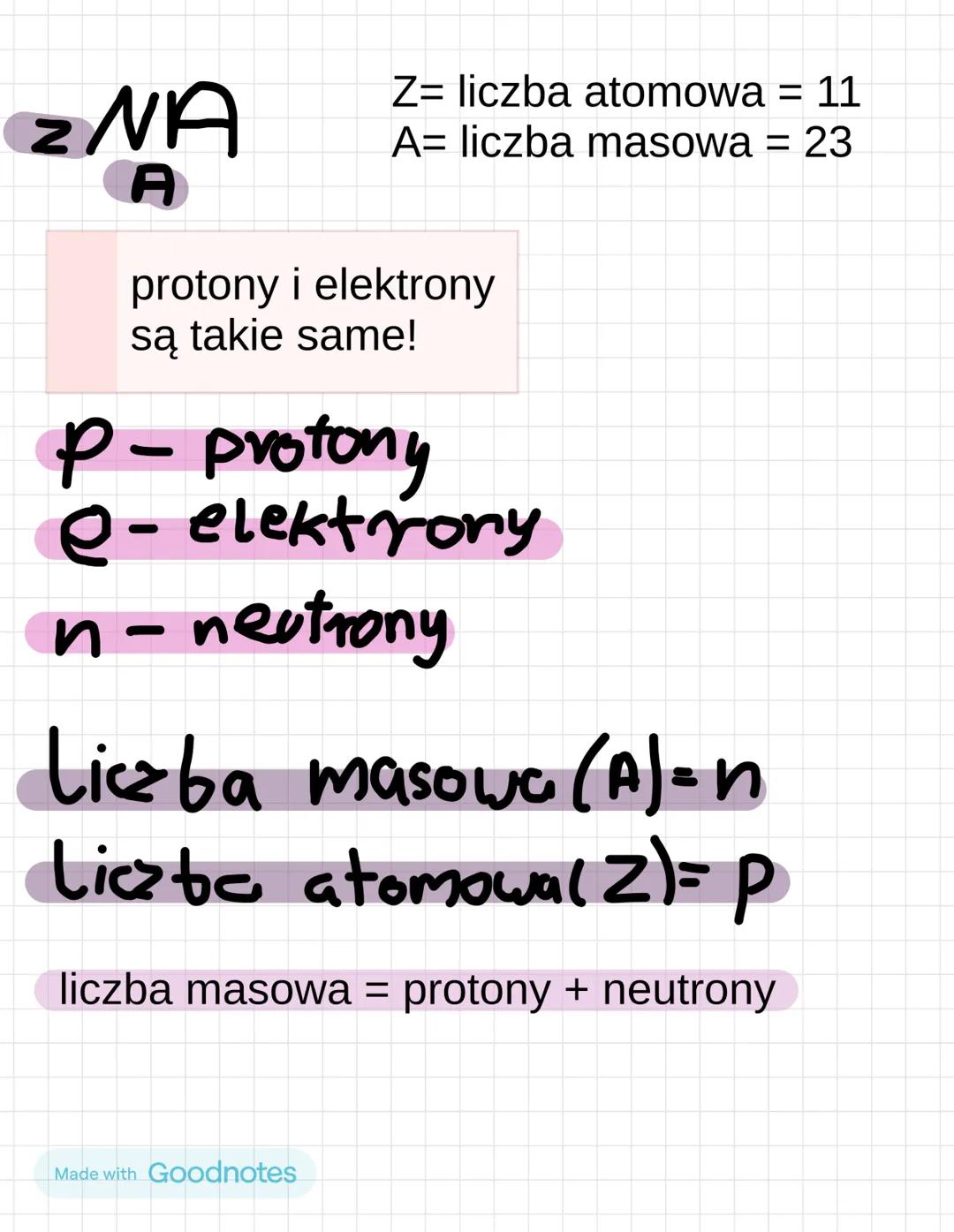 Made with Goodnotes
CHEMIA BUDOWA ATOMU
Atom to najmniejsza cząstka pierwiastka chemicznego zachowująca jego właściwości.
Atom
Jadro atomowe