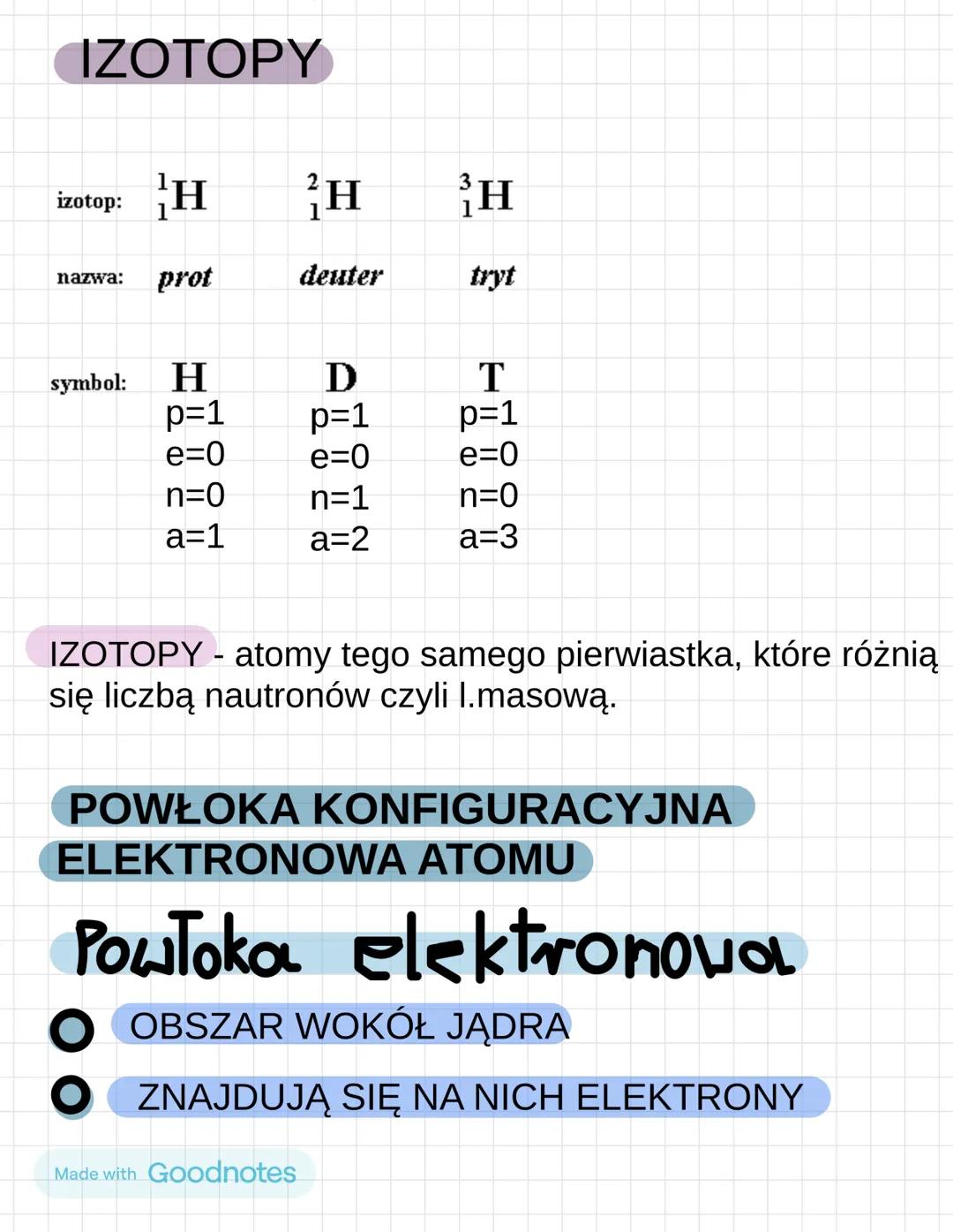 Made with Goodnotes
CHEMIA BUDOWA ATOMU
Atom to najmniejsza cząstka pierwiastka chemicznego zachowująca jego właściwości.
Atom
Jadro atomowe