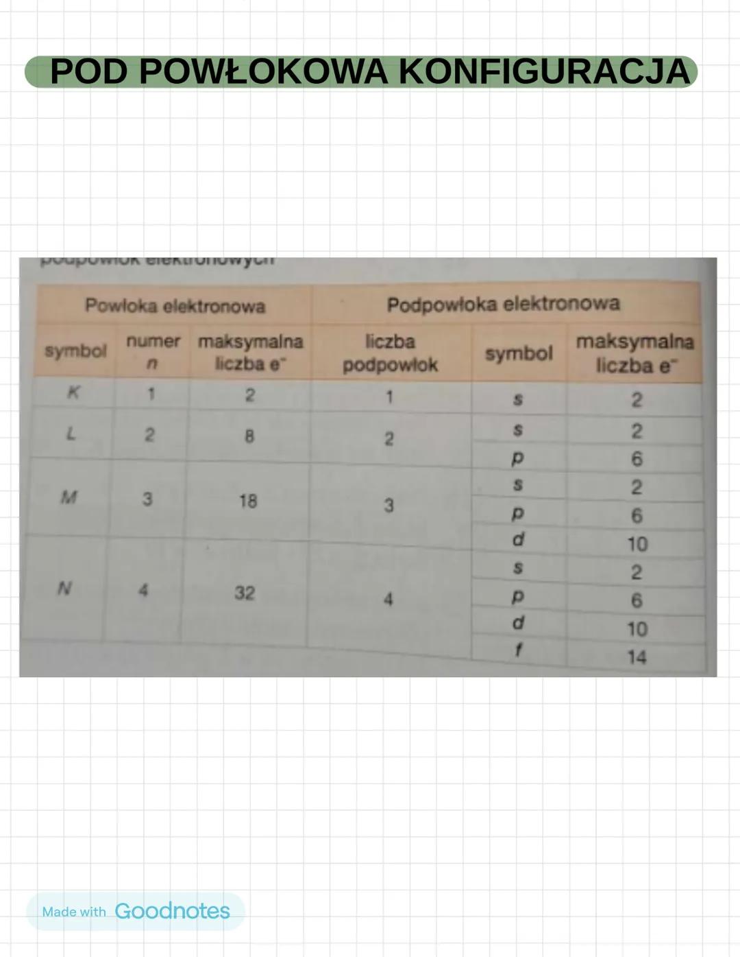 Made with Goodnotes
CHEMIA BUDOWA ATOMU
Atom to najmniejsza cząstka pierwiastka chemicznego zachowująca jego właściwości.
Atom
Jadro atomowe