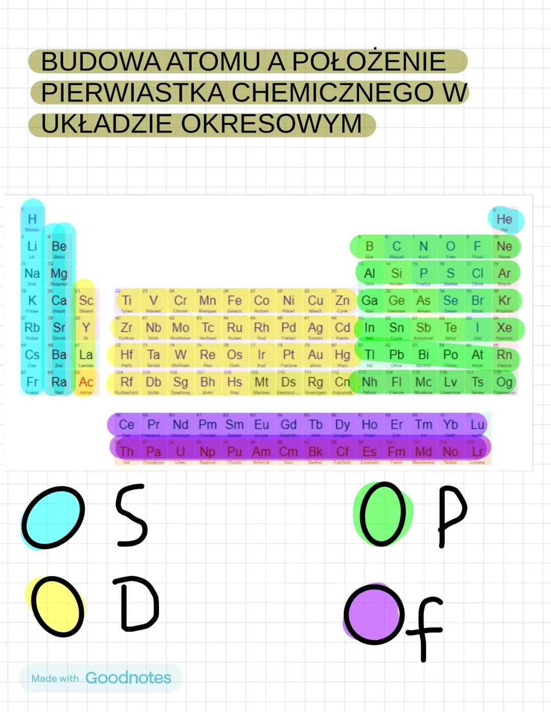 Made with Goodnotes
CHEMIA BUDOWA ATOMU
Atom to najmniejsza cząstka pierwiastka chemicznego zachowująca jego właściwości.
Atom
Jadro atomowe