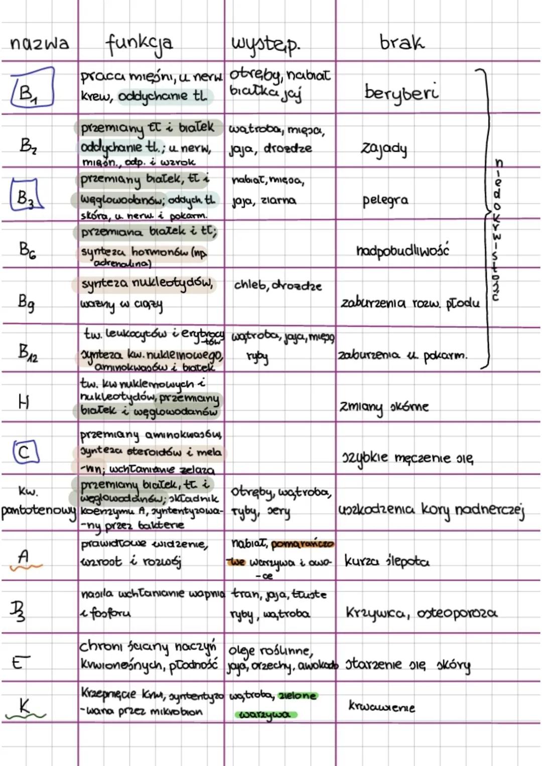 nazwa
funkcja
wystep.
brak
B
praca mięśni, u nerw otreby, nabrat
krew, oddychanie tl białka jaj
beryberi
B
przemiany tt i białek watroba,