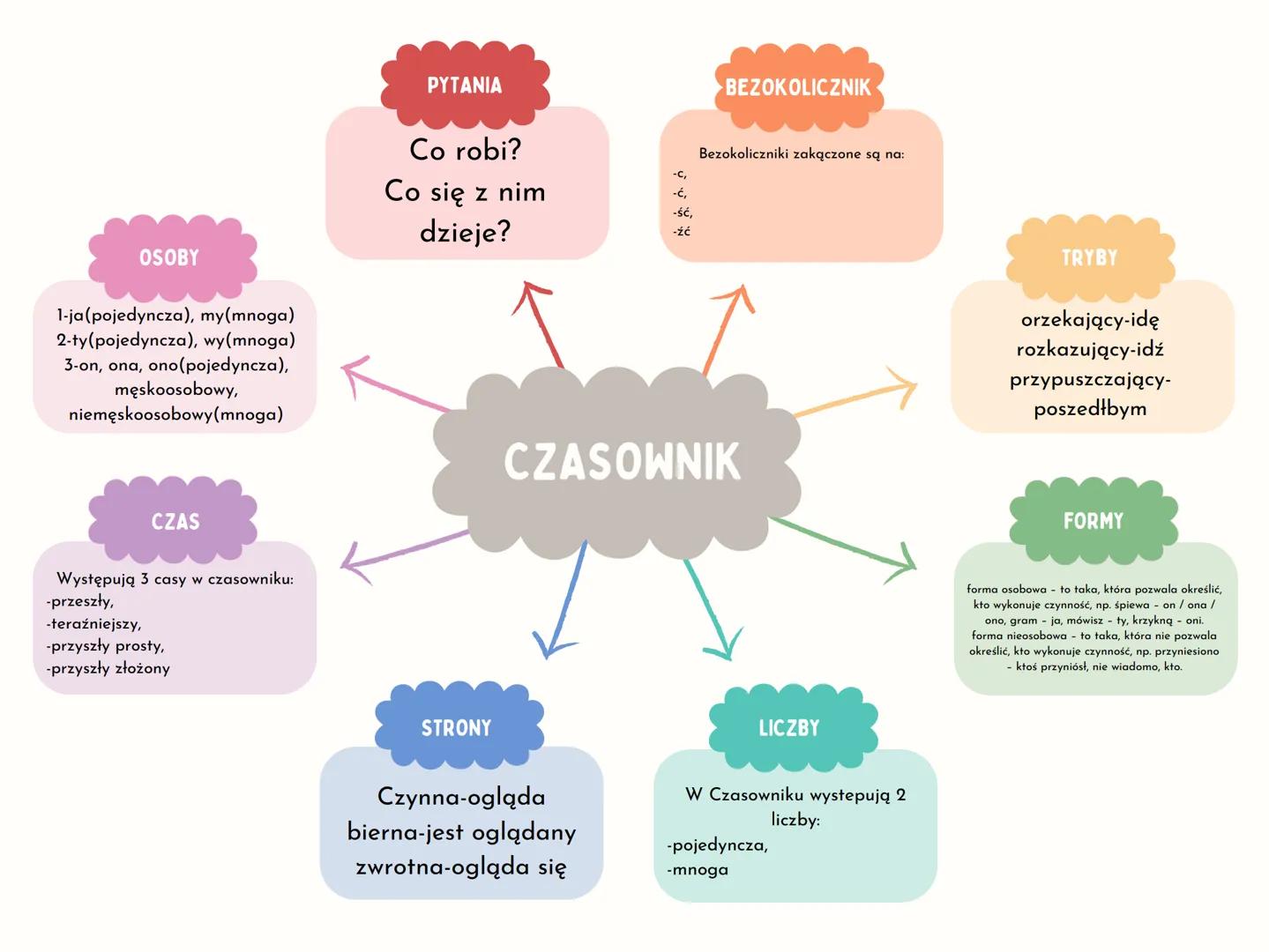 OSOBY
1-ja (pojedyncza), my(mnoga)
2-ty(pojedyncza), wy(mnoga)
3-on, ona, ono (pojedyncza),
męskoosobowy,
niemęskoosobowy(mnoga)
CZAS
Występ